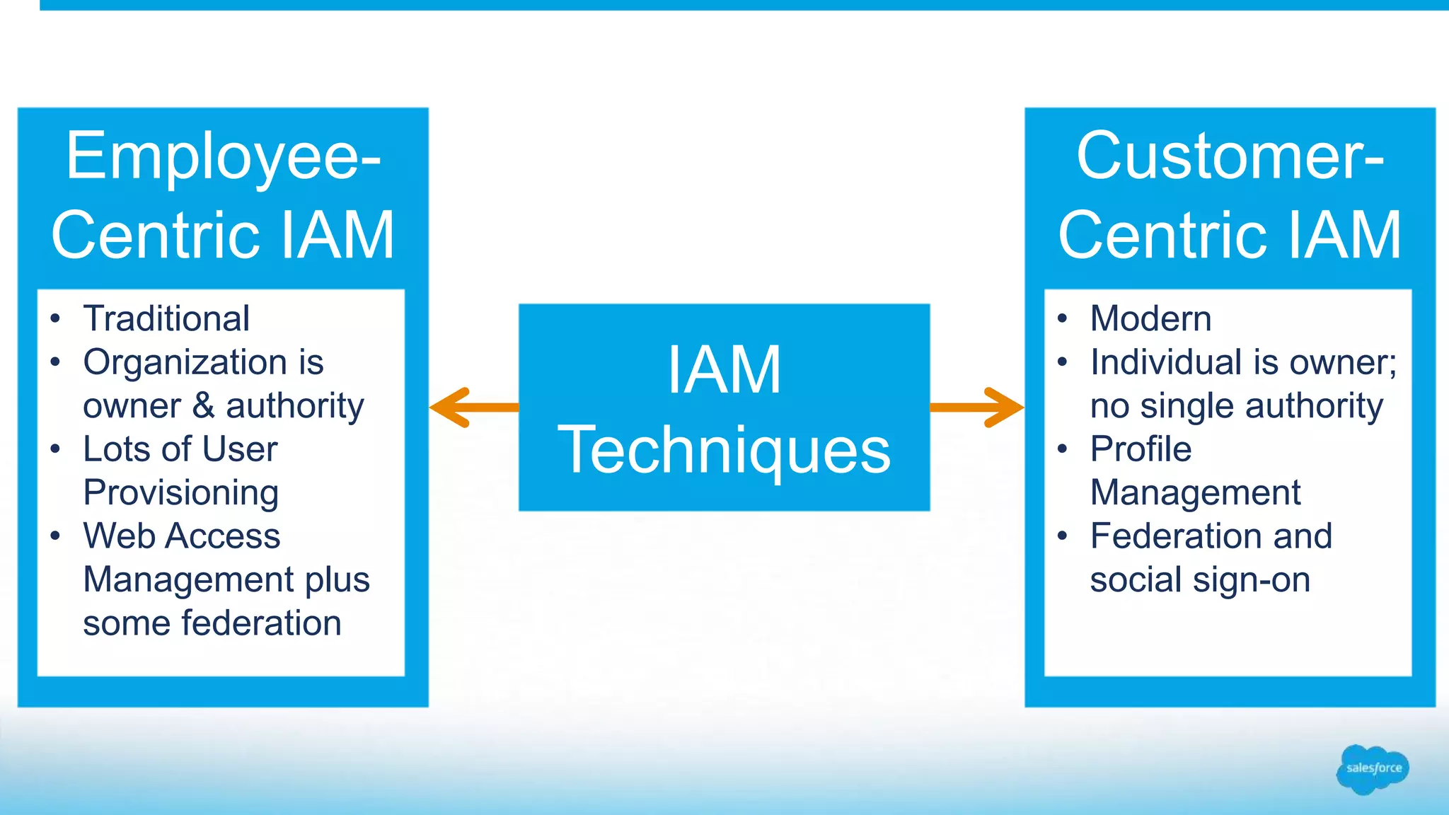 IAM
Techniques
Employee-
Centric IAM
• Traditional
• Organization is
owner & authority
• Lots of User
Provisioning
• Web Access
Management plus
some federation
Customer-
Centric IAM
• Modern
• Individual is owner;
no single authority
• Profile
Management
• Federation and
social sign-on
 