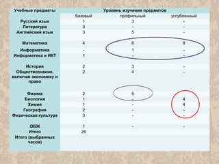 Учебные предметы Уровень изучения предметов
базовый профильный углубленный
Русский язык 1 3 -
Литература 3 - -
Английский язык 3 5 -
Математика 4 6 8
Информатика - 1 -
Информатика и ИКТ 1 - -
История 2 3 -
Обществознание,
включая экономику и
право
2 4 -
Физика 2 5
Биология 1 - 4
Химия 1 - 4
География 2 - -
Физическая культура 3 - -
ОБЖ 1 - -
Итого 26
Итого (выбранных
часов)
 