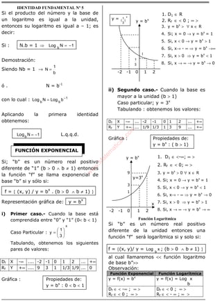 ÁLGEBRA
IDENTIDAD FUNDAMENTAL Nº 5
Si el producto del número y la base de
un logaritmo es igual a la unidad,
entonces su logaritmo es igual a – 1; es
decir:
Si : N.b = 1 1NLog b
−=⇒
Demostración:
Siendo Nb = 1 →
b
1
N =
ó . N = b-1
con lo cual : 1
bb
bLogNLog −
=
Aplicando la primera identidad
obtenemos:
1−=NLogb
L.q.q.d.
Si; “b” es un número real positivo
diferente de “1” (b > 0 ∧ b ≠ 1) entonces
la función “f” se llama exponencial de
base “b” si y sólo si:
f = { (x, y) / y = b
x
. (b > 0 ∧ b ≠ 1) }
Representación gráfica de: y = b
x
i) Primer caso.- Cuando la base está
comprendida entre “0” y “1” (0< b < 1)
Caso Particular :
x
3
1
y 





=
Tabulando, obtenemos los siguientes
pares de valores:
Df X -∞ .... -2 -1 0 1 2 ... +∞
Rf Y +∞ .... 9 3 1 1/3 1/9 ... 0
Gráfica : Propiedades de:
y = bx
: 0 < b < 1
1. D1 ∈ R
2. Rf ∈ < 0 ; ∞ >
3. y = bx
> ∀ x ∈ R
4. Si; x = 0 → y = bx
= 1
5. Si, x < 0 → y = bx
> 1
6. Si, x→ - ∞ ⇒ y = bx
→∞
7. Si, x > 0 ⇒ y = bx
< 1
8. Si, x → ∞ → y = bx
→ 0
ii) Segundo caso.- Cuando la base es
mayor a la unidad (b > 1)
Caso particular; y = 3x
Tabulando : obtenemos los valores:
Df X -∞ ... -2 -1 0 1 2 ... +∞
Rf Y +∞ ... 1/9 1/3 1 3 9 ... +∞
Gráfica : Propiedades de:
y = bx
: ( b > 1)
1. D1 ∈ <-∞; ∞ >
2. Rf ∈ < 0; ∞ >
3. y = bx
> 0 ∀ x ∈ R
4. Si; x = 0 → y = bx
= 1
5. Si, x < 0 → y = bx
< 1
6. Si, x→ - ∞ ⇒ y = bx
→ 0
7. Si, x > 0 ⇒ y = bx
> 1
8. Si, x → ∞ → y = bx
→ ∞
Función Logarítmica
Si “b” es un número real positivo
diferente de la unidad entonces una
función “f” será logarítmica si y solo si:
f = {(x, y)/ y = xLog
b
; (b > 0 ∧ b ≠ 1) }
al cual llamaremos << función logaritmo
de base b”>>
Observación:
Función Exponencial Función Logarítmica
y = f(x) = bx
y = f(x) = Log x
b
Df ∈ < -∞ ; ∞ >
Rf ∈ < 0 ; ∞ >
Df ∈ < 0 ; ∞ >
Rf ∈ < - ∞ ; ∞ >
FUNCIÓN EXPONENCIAL
-2 -1 0 1 2
y = bx
3
1
y =
x
)
3
1
(
-2 -1 0 1 2
y = bx
y=3x
9
3
1
x
1
w
w
w
.M
atem
atica1.com
 