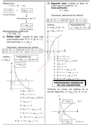 ÁLGEBRA
Nótese que:
∀ b ∈ R+
- {1}
y = bx
→ xyLog b
=
Función Directa
Permutando “x” por “y”
Y = xLog b
Función Inversa
Representación gráfica de:
y= xLog b
i) Primer caso: Cuando la base está
comprendida entre “0” y “1” (0< b < 1)
Caso particular: y = xLog
3
1
Tabulando; obtenemos los valores
Df X 0 ... 1/9 1/3 1 3 9 ... +∞
Rf Y ∞ ... 2 1 0 -1 -2 ... -∞
Gráfica : Propiedades de:
y = xLog b
; (0< b< 1)
1. Df ∈ <-0; ∞ >
2. Rf ∈ < -∞; ∞ >
3. Si, x< 0→ xLog b
∃ en R
4. 1bLog b
=
5. 01Log b
=
6. Si x > 1 ⇒ xLog b
< 0
7. Si: x→ ∞ ⇒ xLog b
→-∞
8. Si: x < 1 → xLog b
> 1
9. Si : x → 0 xLog b
→ ∞
ii) Segundo caso: Cuando la base es
mayor que la unidad (b > 1)
Caso particular:
y = xLog3
Tabulando, obtenemos los valores:
Df X 0 ... 1/9 1/3 1 3 9 ... +∞
Rf Y -∞ ... -2 -1 0 1 2 ... +∞
Gráfica: Propiedades de:
y = b
Log x (b > 1) y = b
Log x; ( b > 1)
1. D1 ∈ < 0 ; ∞ >
2. Rf ∈ < -∞; ∞ >
3. Si, x< 0→ xLog b
∃ en R
4. 1bLog b
=
5. 01Log b
=
6. Si x > 1 ⇒ xLog b
< 0
7. Si: x → ∞ ⇒ xLog b
→ ∞
8. Si: x < 1 ⇒ xLog b
< 0
9. Si: x → 0 ⇒ xLog b
→ -∞
Teniendo en cuenta las gráficas de la
función logaritmo: y= xLog
b
(b > 0 ∧ b ≠1)
0
-1
-2
-1
1 3 9
x
1/3
Logy =
1/3
xLogy
b
=
PROPIEDADES GENERALES
DE LOS LOGARITMOS
y = xLog
b
y = xLog
b
0 < b < 1
x
1
0
y
b > 1
x
1 3 9
y =
b
Log x (b > 1)
0
2
1
w
w
w
.M
atem
atica1.com
 