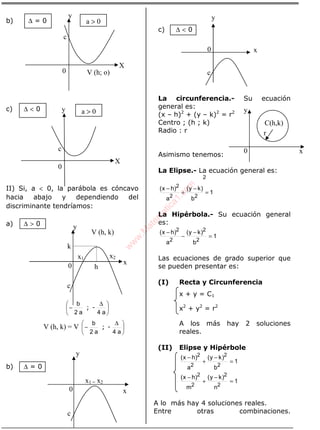 ÁLGEBRA
b) ∆ = 0
c) ∆ < 0
II) Si, a < 0, la parábola es cóncavo
hacia abajo y dependiendo del
discriminante tendríamos:
a) ∆ > 0





 ∆
−
a4a2
b
-;
b) ∆ = 0
c) ∆ < 0
La circunferencia.- Su ecuación
general es:
(x – h)2
+ (y – k)2
= r2
Centro ; (h ; k)
Radio : r
Asimismo tenemos:
La Elipse.- La ecuación general es:
1
b
)ky(
a
)hx(
22
2
=
−
+
−
La Hipérbola.- Su ecuación general
es:
1
b
)ky(
a
)hx(
2
2
2
2
=
−
−
−
Las ecuaciones de grado superior que
se pueden presentar es:
(I) Recta y Circunferencia
x + y = C1
x2
+ y2
= r2
A los más hay 2 soluciones
reales.
(II) Elipse y Hipérbole
1
b
)ky(
a
)hx(
2
2
2
2
=
−
+
−
1
n
)ky(
m
)hx(
2
2
2
2
=
−
+
−
A lo más hay 4 soluciones reales.
Entre otras combinaciones.
X
y
c
0 V (h; o)
a > 0
X
y
c
0
a > 0
y
0 x
y
c
x
c
x1
V (h, k)
k
x2
h0
y
x
c
0
x1 = x2
C(h,k)
r
x
y
0
V (h, k) = V 




 ∆
−
a4a2
b
-;
2
w
w
w
.M
atem
atica1.com
 