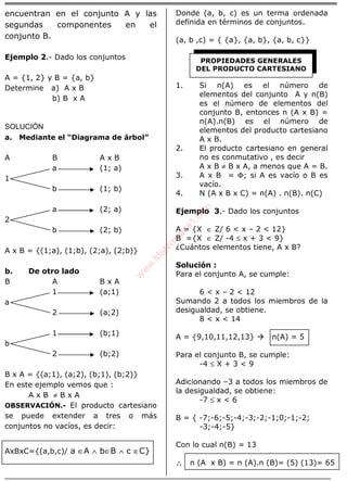 ÁLGEBRA
encuentran en el conjunto A y las
segundas componentes en el
conjunto B.
Ejemplo 2.- Dado los conjuntos
A = {1, 2} y B = {a, b}
Determine a) A x B
b) B x A
SOLUCIÓN
a. Mediante el “Diagrama de árbol”
A B A x B
a (1; a)
1
b (1; b)
a (2; a)
2
b (2; b)
A x B = {(1;a), (1;b), (2;a), (2;b)}
b. De otro lado
B A B x A
1 (a;1)
a
2 (a;2)
1 (b;1)
b
2 (b;2)
B x A = {(a;1), (a;2), (b;1), (b;2)}
En este ejemplo vemos que :
A x B ≠ B x A
OBSERVACIÓN.- El producto cartesiano
se puede extender a tres o más
conjuntos no vacíos, es decir:
AxBxC={(a,b,c)/ a ∈A ∧ b∈B ∧ c ∈C}
Donde (a, b, c) es un terma ordenada
definida en términos de conjuntos.
(a, b ,c) = { {a}, {a, b}, {a, b, c}}
1. Si n(A) es el número de
elementos del conjunto A y n(B)
es el número de elementos del
conjunto B, entonces n (A x B) =
n(A).n(B) es el número de
elementos del producto cartesiano
A x B.
2. El producto cartesiano en general
no es conmutativo , es decir
A x B ≠ B x A, a menos que A = B.
3. A x B = Φ; si A es vacío o B es
vacío.
4. N (A x B x C) = n(A) . n(B). n(C)
Ejemplo 3.- Dado los conjuntos
A = {X ∈ Z/ 6 < x – 2 < 12}
B ={X ∈ Z/ -4 ≤ x + 3 < 9}
¿Cuántos elementos tiene, A x B?
Solución :
Para el conjunto A, se cumple:
6 < x – 2 < 12
Sumando 2 a todos los miembros de la
desigualdad, se obtiene.
8 < x < 14
A = {9,10,11,12,13} n(A) = 5
Para el conjunto B, se cumple:
-4 ≤ X + 3 < 9
Adicionando –3 a todos los miembros de
la desigualdad, se obtiene:
-7 ≤ x < 6
B = { -7;-6;-5;-4;-3;-2;-1;0;-1;-2;
-3;-4;-5}
Con lo cual n(B) = 13
∴∴∴∴ n (A x B) = n (A).n (B)= (5) (13)= 65
PROPIEDADES GENERALES
DEL PRODUCTO CARTESIANO
w
w
w
.M
atem
atica1.com
 