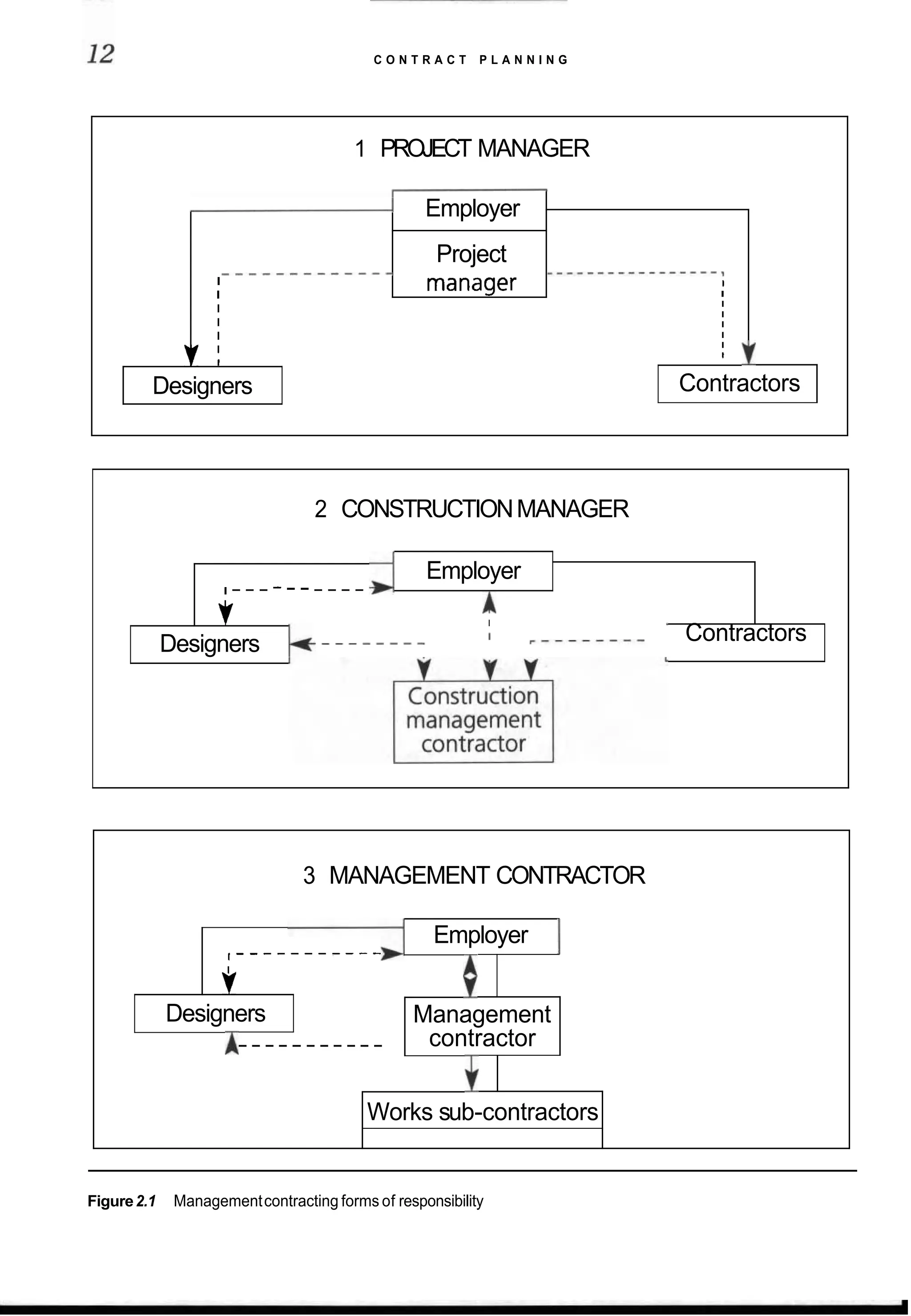 C O N T R A C T P L A N N I N G
1 PROJECT MANAGER
2 CONSTRUCTIONMANAGER
Employer
I - - - - - - - - - -
v A
I
Designers - - - - - - - - I r _ _ _ _ - - - _ Contractors
- - - - - - - - - - - - - - - - - ,
I
Employer
3 MANAGEMENT CONTRACTOR
- - - - - - - - - - - - -
I
I
Employer 1
I - - - - - - - - - - -
C
Figure2.1 Managementcontracting forms of responsibility
Project
manager
I
I
I
I
I
I
I
v I
I
I
I
Designers
Designers
Management
Contractors
- - - - - - - - - - - contractor
Works sub-contractors
 