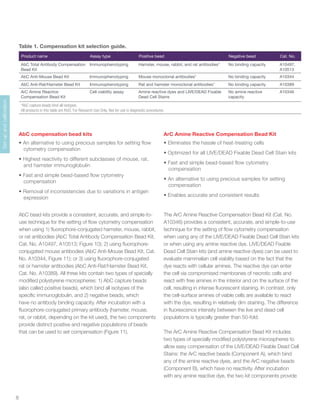 8
Set-upandcalibration
AbC compensation bead kits
•	An alternative to using precious samples for setting flow
cytometry compensation
•	Highest reactivity to different subclasses of mouse, rat,
and hamster immunoglobulin
•	Fast and simple bead-based flow cytometry
compensation
•	Removal of inconsistencies due to variations in antigen
expression
AbC bead kits provide a consistent, accurate, and simple-to-
use technique for the setting of flow cytometry compensation
when using 1) fluorophore-conjugated hamster, mouse, rabbit,
or rat antibodies (AbC Total Antibody Compensation Bead Kit,
Cat. No. A10497, A10513; Figure 10); 2) using fluorophore-
conjugated mouse antibodies (AbC Anti-Mouse Bead Kit, Cat.
No. A10344, Figure 11); or 3) using fluorophore-conjugated
rat or hamster antibodies (AbC Anti-Rat/Hamster Bead Kit,
Cat. No. A10389). All three kits contain two types of specially
modified polystyrene microspheres: 1) AbC capture beads
(also called positive beads), which bind all isotypes of the
specific immunoglobulin, and 2) negative beads, which
have no antibody binding capacity. After incubation with a
fluorophore-conjugated primary antibody (hamster, mouse,
rat, or rabbit, depending on the kit used), the two components
provide distinct positive and negative populations of beads
that can be used to set compensation (Figure 11).
Product name Assay type Positive bead Negative bead Cat. No.
AbC Total Antibody Compensation
Bead Kit
Immunophenotyping Hamster, mouse, rabbit, and rat antibodies* No binding capacity A10497,
A10513
AbC Anti-Mouse Bead Kit Immunophenotyping Mouse monoclonal antibodies* No binding capacity A10344
AbC Anti-Rat/Hamster Bead Kit Immunophenotyping Rat and hamster monoclonal antibodies* No binding capacity A10389
ArC Amine Reactive
Compensation Bead Kit
Cell viability assay Amine reactive dyes and LIVE/DEAD Fixable
Dead Cell Stains
No amine reactive
capacity
A10346
*AbC capture beads bind all isotypes.
All products in this table are RUO, For Research Use Only. Not for use in diagnostic procedures.
Table 1. Compensation kit selection guide.
ArC Amine Reactive Compensation Bead Kit
•	Eliminates the hassle of heat-treating cells
•	Optimized for all LIVE/DEAD Fixable Dead Cell Stain kits
•	Fast and simple bead-based flow cytometry
compensation
•	An alternative to using precious samples for setting
compensation
•	Enables accurate and consistent results
The ArC Amine Reactive Compensation Bead Kit (Cat. No.
A10346) provides a consistent, accurate, and simple-to-use
technique for the setting of flow cytometry compensation
when using any of the LIVE/DEAD Fixable Dead Cell Stain kits
or when using any amine reactive dye. LIVE/DEAD Fixable
Dead Cell Stain kits (and amine reactive dyes) can be used to
evaluate mammalian cell viability based on the fact that the
dye reacts with cellular amines. The reactive dye can enter
the cell via compromised membranes of necrotic cells and
react with free amines in the interior and on the surface of the
cell, resulting in intense fluorescent staining. In contrast, only
the cell-surface amines of viable cells are available to react
with the dye, resulting in relatively dim staining. The difference
in fluorescence intensity between the live and dead cell
populations is typically greater than 50-fold.
The ArC Amine Reactive Compensation Bead Kit includes
two types of specially modified polystyrene microspheres to
allow easy compensation of the LIVE/DEAD Fixable Dead Cell
Stains: the ArC reactive beads (Component A), which bind
any of the amine reactive dyes, and the ArC negative beads
(Component B), which have no reactivity. After incubation
with any amine reactive dye, the two kit components provide
 