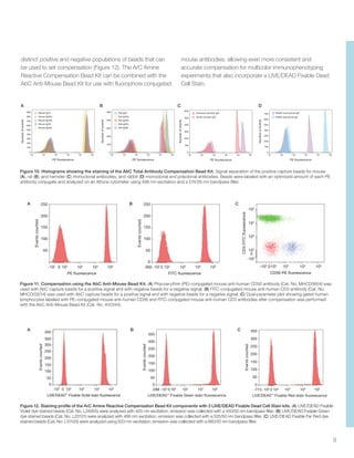 9
distinct positive and negative populations of beads that can
be used to set compensation (Figure 12). The ArC Amine
Reactive Compensation Bead Kit can be combined with the
AbC Anti-Mouse Bead Kit for use with fluorophore conjugated
mouse antibodies, allowing even more consistent and
accurate compensation for multicolor immunophenotyping
experiments that also incorporate a LIVE/DEAD Fixable Dead
Cell Stain.
Figure 11. Compensation using the AbC Anti-Mouse Bead Kit. (A) Phycoerythrin (PE)-conjugated mouse anti-human CD56 antibody (Cat. No. MHCD5604) was
used with AbC capture beads for a positive signal and with negative beads for a negative signal. (B) FITC-conjugated mouse anti-human CD3 antibody (Cat. No.
MHCD03014) was used with AbC capture beads for a positive signal and with negative beads for a negative signal. (C) Dual-parameter plot showing gated human
lymphocytes labeled with PE–conjugated mouse anti-human CD56 and FITC-conjugated mouse anti-human CD3 antibodies after compensation was performed
with the AbC Anti-Mouse Bead Kit (Cat. No. A10344).
Figure 10. Histograms showing the staining of the AbC Total Antibody Compensation Bead Kit. Signal separation of the positive capture beads for mouse
(A), rat (B), and hamster (C) monoclonal antibodies, and rabbit (D) monoclonal and polyclonal antibodies. Beads were labeled with an optimized amount of each PE
antibody conjugate and analyzed on an Attune cytometer using 488 nm excitation and a 574/26 nm bandpass filter.
Figure 12. Staining profile of the ArC Amine Reactive Compensation Bead Kit components with 3 LIVE/DEAD Fixable Dead Cell Stain kits. (A) LIVE/DEAD Fixable
Violet dye stained beads (Cat. No. L34955) were analyzed with 405 nm excitation, emission was collected with a 450/50 nm bandpass filter. (B) LIVE/DEAD Fixable Green
dye stained beads (Cat. No. L23101) were analyzed with 488 nm excitation, emission was collected with a 525/50 nm bandpass filter. (C) LIVE/DEAD Fixable Far Red dye
stained beads (Cat. No. L10120) were analyzed using 633 nm excitation, emission was collected with a 660/20 nm bandpass filter.
A B C D
PE fluorescence
50
100
150
200
250
102
-102
0 103
104
105
Eventscounted
FITC fluorescence
50
0
100
150
200
250
102
-102
-350 0 103
104
105
Eventscounted
CD56-PE fluorescence
CD3-FITCfluorescence
102
-102
0 103
104
105
105
104
103
102
0
-102
A B C
LIVE/DEAD™
Fixable Green stain fluorescence
0
50
100
150
200
350
300
250
102
-102
-288 0 103
104
105
Eventscounted
LIVE/DEAD™
Fixable Red stain fluorescence
0
50
100
150
200
350
300
250
102
-102
-715 0 103
104
105
Eventscounted
LIVE/DEAD™
Fixable Violet stain fluorescence
0
50
100
150
200
350
400
300
250
102
-102
0 103
104
105
Eventscounted
A B C
PE fluorescence
Numberofevents
101
102
103
104
105
106
0
200
100
400
300
500 Rat IgG1
Rat IgG2a
Rat IgG2b
Rat IgG2c
Rat IgGM
PE fluorescence
Numberofevents
101
102
103
104
105
106
0
200
100
400
300
600
500
700 Rabbit monoclonal IgG
Rabbit polyclonal IgG
PE fluorescence
Numberofevents
101
102
103
104
105
106
0
200
100
400
300
600
500
Armenian hamster IgG
Syrian hamster IgG
PE fluorescence
Numberofevents
101
102
103
104
105
106
0
200
100
400
300
600
500
800
700
900 Mouse IgG1
Mouse IgG2a
Mouse IgG2b
Mouse IgG3
Mouse IgGM
PE fluorescence
Numberofevents
101
102
103
104
105
106
0
200
100
400
300
500 Rat IgG1
Rat IgG2a
Rat IgG2b
Rat IgG2c
Rat IgGM
PE fluorescence
Numberofevents
101
102
103
104
105
106
0
200
100
400
300
600
500
700 Rabbit monoclonal IgG
Rabbit polyclonal IgG
PE fluorescence
Numberofevents
101
102
103
104
105
106
0
200
100
400
300
600
500
Armenian hamster IgG
Syrian hamster IgG
PE fluorescence
Numberofevents
101
102
103
104
105
106
0
200
100
400
300
600
500
800
700
900 Mouse IgG1
Mouse IgG2a
Mouse IgG2b
Mouse IgG3
Mouse IgGM
 