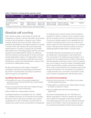 10
Set-upandcalibration
Product name Sample
type
Bead size Excitation
(nm)
Emission
max (nm)
Parameters
measured
Regulatory
status*
Cat. No.
CountBright Absolute
Counting Beads
Any type 7 μm UV to 635 385 to 800 Number of cells RUO C36950
AccuCheck Counting
Beads
Whole
blood
Bead A: 6.40 μm
Bead B: 6.36 μm
Bead A: 488
Bead B: 635
Bead A: 575–585
Bead B: 660–680
Number of cells and
accuracy of pipetting
RUO PCB100
*For Research Use Only. Not for use in diagnostic procedures, unless otherwise indicated.
Table 2. Absolute counting beads selection guide.
Absolute cell counting
Flow cytometry provides a rapid method to quantify cell
characteristics. However, most flow cytometers cannot directly
provide the cell concentration or absolute count of cells in
a sample. Absolute cell counts have been widely used in
quantifying cell populations and disease progression, including
in studies of stem cells. Absolute cell counts are generally
obtained either by combining a separate cell concentration
determination from a hematology analyzer with flow cytometric
population data (multiple platform testing) or by adding an
internal microsphere counting standard to the flow cytometric
sample (single platform testing). The single platform method
is preferred as it is technically less complicated and it avoids
interlaboratory variation and underestimations, making it more
accurate than multiple platform testing.
We offer two products for cell counting—Invitrogen™
CountBright™ Absolute Counting Beads and Invitrogen™
AccuCheck™ Counting Beads. See Table 2 to determine
which kit is right for your experiment.
CountBright Absolute Counting Beads
•	Compatible with every commercially available flow
cytometer because they are loaded with a wide breadth
of fluorochromes
•	Easy-to-use protocol that works with multiple cell types
including lysed/no-wash whole blood
•	More reliable than multiple platform testing
CountBright Absolute Counting Beads (Cat. No. C36950)
are a calibrated suspension of microspheres that are brightly
fluorescent across a wide range of excitation and emission
wavelengths (UV to 635 nm excitation and 385 to 800 nm
emission) and contain a known concentration of microspheres.
For absolute counts, a specific volume of the microsphere
suspension is added to a specific volume of sample, so that
the ratio of sample volume to microsphere volume is known.
The volume of sample analyzed can be calculated from the
number of microsphere events, and can be used with cell
events to determine cell concentration (Figure 13). In general,
at least 1,000 bead events should be acquired to assure a
statistically significant determination of sample volume.
CountBright Absolute Counting Beads can be used with
any sample type, including lysed/no-wash whole blood.
The microspheres in the reagents are approximately 7 µm in
diameter and have settling properties similar to lymphocytes.
Sample preparation steps that can lead to cell or microsphere
loss, such as washes, should be avoided. CountBright beads
can be used with either a scatter or fluorescence threshold.
When using a scatter threshold, the microsphere signal should
be above the threshold. The microspheres can be gated by
a single parameter, but a combination of parameters can be
used to resolve microspheres from cells and other events.
AccuCheck Counting Beads
•	Internal control using ratio of two different color beads
indicates pipetting accuracy
•	Single platform is preferred over multiple platform testing,
to enable consistency in results
•	Easy to validate with most immunophenotyping
experiments
AccuCheck Counting Beads (Cat. No. PCB100) are an
efficient single platform method for absolute cell counting
that combines the advantages of direct flow cytometric
immunophenotyping with the use of two different fluorescent
beads (A and B beads). These two fluorospheres are used
as a double internal standard for blood volume calculation.
 