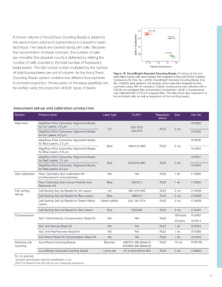 11
Section Product name Laser type Ex/Em* Regulatory
status†
Size Cat. No.
Alignment AlignFlow Flow Cytometry Alignment Beads
for UV Lasers, 2.5 μm
UV
350–370/
400–470
RUO 3 mL
A16502
AlignFlow Flow Cytometry Alignment Beads
for UV Lasers, 6.0 μm
A16505
AlignFlow Flow Cytometry Alignment Beads
for Blue Lasers, 2.5 μm
Blue 488/515–660 RUO 3 mL
A16500
AlignFlow Flow Cytometry Alignment Beads
for Blue Lasers, 6.0 μm
A16503
AlignFlow Flow Cytometry Alignment Beads
for Red Lasers, 2.5 μm
Red 633/645–680 RUO 3 mL
A16501
AlignFlow Flow Cytometry Alignment Beads
for Red Lasers, 6.0 μm
A16504
Size calibration Flow Cytometry Size Calibration Kit
(nonfluorescent microspheres)
NA NA RUO 1 kit F13838
Flow Cytometry Sub-micron Particle Size
Reference Kit
Blue 505/515 RUO 1 kit F13839
Cell sorting
set-up
Cell Sorting Set-Up Beads for UV Lasers UV 350–375/460 RUO 3 mL C16506
Cell Sorting Set-Up Beads for Blue Lasers Blue 488/515 RUO 3 mL C16508
Cell Sorting Set-Up Beads for Green-Yellow
Lasers
Green-yellow 532, 561/575 RUO 3 mL C16509
Cell Sorting Set-Up Beads for Red Lasers Red 633/680 RUO 3 mL C16507
Compensation
AbC Total Antibody Compensation Bead Kit NA NA RUO
100 tests A10497
25 tests A10513
AbC Anti-Mouse Bead Kit NA NA RUO 1 kit A10344
AbC Anti-Rat/Hamster Bead Kit NA NA RUO 1 kit A10389
ArC Amine Reactive Compensation Bead Kit NA NA RUO 1 kit A10346
Absolute cell
counting
AccuCheck Counting Beads Blue/red 488/575-585 (Bead A)
635/660–680 (Bead B)
RUO 10 mL PCB100
CountBright Absolute Counting Beads UV to red UV to 635/385 to 800 RUO 5 mL C36950
NA, not applicable.
*Excitation and emission maximum wavelengths, in nm.
†RUO, For Research Use Only. Not for use in diagnostic procedures.
Instrument set-up and calibration product list.
Figure 13. CountBright Absolute Counting Beads. A mixture of live and
heat-killed Jurkat cells were treated with reagents in the LIVE/DEAD Viability/
Cytotoxicity Kit (Cat. No. L3224). CountBright Absolute Counting Beads (Cat.
No. C36950) were added to the sample, which was then analyzed by flow
cytometry using 488 nm excitation. Calcein fluorescence was collected with a
530/30 nm bandpass filter and ethidium homodimer-1 (EthD-1) fluorescence
was collected with a 610 nm longpass filter. The data show clear separation of
live and dead cells, as well as separation of the counting beads.
A known volume of AccuCheck Counting Beads is added to
the same known volume of stained blood in a lysed/no-wash
technique. The beads are counted along with cells. Because
the concentration of beads is known, the number of cells
per microliter (the absolute count) is obtained by relating the
number of cells counted to the total number of fluorescent
bead events. The cell number is then multiplied by the number
of total fluorospheres per unit of volume. As the AccuCheck
Counting Beads system contains two different fluorospheres
in a known proportion, the accuracy of the assay pipetting can
be verified using the proportion of both types of beads.
 