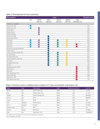 13
Table 4. Products used in multiparametric analysis of T cells and dendritic cells (Figure 14).
Target* Host Fluorophore Laser Emission max (nm) Cat. No.
MHCII Rat Pacific Blue dye Violet 455 A14901
CD4 Rat Pacific Green dye Violet 500 C11207
CD45R Rat Pacific Orange dye Violet 551 RM2630
CD11b Rat FITC Blue 525 RM2801
Foxp3 Rat R-PE Blue 575 N/A
CD3 Hamster PerCP-Cy5.5 Blue 695 A14784
CD11c Hamster PE-Cy7 Blue 767 A15849
CD25 (IL-2Rα) Rat APC Red 660 NA
CD45.2 Mouse APC-Cy7 Red 767 A18642
CD8 Rat Alexa Fluor 700 Red 719 MCD0829
*All products are For Research Use Only. Not for use in diagnostic procedures.
NA-not available for purchase
Table 3. Fluorophores for flow cytometry.
Fluorophore Laser Emission (nm)
UV Violet
405 nm
Blue
488 nm
Green
532 nm
Yellow
561 nm
Red
633/635 nm
Antibody conjugates
Alexa Fluor 350 442
Alexa Fluor 405 421
Pacific Blue 455
Pacific Green 500
Pacific Orange 551
Alexa Fluor 488 519
Fluorescein (FITC) 525
Qdot 605 605
Qdot 655 655
Qdot 705 705
Qdot 800 800
Peridinin chlorophyll (PerCP) 678
PerCP-Cy5.5 695
R-phycoerythrin (R-PE, PE) 575
PE-Texas Red 615
PE-Alexa Fluor 610 628
TRI-COLOR (TC, PE-Cy5) 670
PE-Cy5.5 694
PE-Alexa Fluor 700 723
PE-Cy7 767
Allophycocyanin (APC) 660
APC-Cy5.5 694
APC-Cy7 767
APC-Alexa Fluor 750 775
Alexa Fluor 647 668
Alexa Fluor 700 719
APC-Alexa Fluor 750 775
 