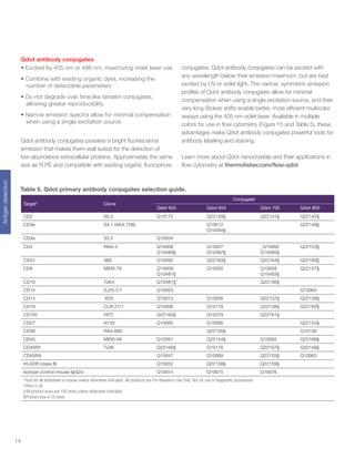 14
Antigendetection
Qdot antibody conjugates
•	Excited by 405 nm or 488 nm, maximizing violet laser use
•	Combine with existing organic dyes, increasing the
number of detectable parameters
•	Do not degrade over time like tandem conjugates,
allowing greater reproducibility
•	Narrow emission spectra allow for minimal compensation
when using a single excitation source
Qdot antibody conjugates possess a bright fluorescence
emission that makes them well suited for the detection of
low-abundance extracellular proteins. Approximately the same
size as R-PE and compatible with existing organic fluorophore
Target* Clone
Conjugate‡
Qdot 605 Qdot 655 Qdot 705 Qdot 800
CD2 S5.5 Q10172 Q22140§ Q22141§ Q22142§
CD3e S4.1 (AKA 7D6) Q10012
Q10484§
Q22149§
CD3e S3.5 Q10054
CD4 RM4-5 Q10008
Q10480§
Q10007
Q10482§
_Q10060
Q10485§
Q22153§
CD4† 3B5 Q10092 Q22163§ Q22164§ Q22165§
CD8 MEM-78 Q10009
Q10481§
Q10055 Q10059
Q10483§
Q22157§
CD10 TüK4 Q10481§" Q22136§
CD14 SJ25-C1 Q10053 Q10064
CD14 6D5 Q10013 Q10056 Q22137§ Q22139§
CD19 CLB-27/1 Q10306 Q10179 Q22138§ Q22162§
CD19† HIT2 Q22160§ Q10379 Q22161§
CD27 H130 Q10065 Q10066 Q22152§
CD38 RA3-6B2 Q22150§ Q10156
CD45 MEM-56 Q10051 Q22154§ Q10062 Q22168§
CD45R† Tü36 Q22166§ Q10176 Q22167§ Q22156§
CD45RA Q10047 Q10069 Q22155§ Q10063
HLADR (class II) Q10052 Q22158§ Q22159§
Isotype control mouse IgG2a Q10014 Q10015 Q10076
*Host for all antibodies is mouse unless otherwise indicated. All products are For Research Use Only. Not for use in diagnostic procedures.
†Host is rat.
‡All product sizes are 100 tests unless otherwise indicated.
§Product size is 25 tests.
Table 5. Qdot primary antibody conjugates selection guide.
conjugates, Qdot antibody conjugates can be excited with
any wavelength below their emission maximum, but are best
excited by UV or violet light. The narrow, symmetric emission
profiles of Qdot antibody conjugates allow for minimal
compensation when using a single excitation source, and their
very long Stokes shifts enable better, more efficient multicolor
assays using the 405 nm violet laser. Available in multiple
colors for use in flow cytometry (Figure 15 and Table 5), these
advantages make Qdot antibody conjugates powerful tools for
antibody labeling and staining.
Learn more about Qdot nanocrystals and their applications in
flow cytometry at thermofisher.com/flow-qdot
 