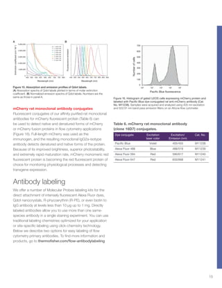 15
Figure 15. Absorption and emission profiles of Qdot labels.
(A) Absorption spectra of Qdot labels plotted in terms of molar extinction
coefficient. (B) Normalized emission spectra of Qdot labels. Numbers are the
same as those in panel A.
Wavelength (nm)
Extinctioncoefficient(cm–1
M–1
)
1,000,000
0
2,000,000
3,000,000
4,000,000
5,000,000
400 450
1
2
3
4
7 6 85
500 550 600 650 700 750 800
1. Qdot®
525
2. Qdot®
565
3. Qdot®
585
4. Qdot®
605
5. Qdot®
625
6. Qdot®
655
7. Qdot®
705
8. Qdot®
800
Wavelength (nm)
Fluorescenceemission
450 500 550 650600 700 750 800 900850
4321 5 6 7 8
A B
Dye conjugate Excitation
laser color
Excitation/
Emission (nm)
Cat. No.
Pacific Blue Violet 405/455 M11238
Alexa Fluor 488 Blue 488/519 M11239
Alexa Fluor 594 Red 590/617 M11240
Alexa Fluor 647 Red 650/668 M11241
Table 6. mCherry rat monoclonal antibody
(clone 16D7) conjugates.
Figure 16. Histogram of gated U2OS cells expressing mCherry protein and
labeled with Pacific Blue dye-conjugated rat anti-mCherry antibody (Cat.
No. M11238). Samples were acquired and analyzed using 405 nm excitation
and 522/31 nm band pass emission filters on an Attune flow cytometer.
Pacific Blue fluorescence
106
105
104
103
102
Numberofcells
0
100
200
300
400
500
600
700
mCherry rat monoclonal antibody conjugates
Fluorescent conjugates of our affinity purified rat monoclonal
antibodies for mCherry fluorescent protein (Table 6) can
be used to detect native and denatured forms of mCherry
or mCherry fusion proteins in flow cytometry applications
(Figure 16). Full-length mCherry was used as the
immunogen, and the resulting monoclonal IgG2a-isotype
antibody detects denatured and native forms of the protein.
Because of its improved brightness, superior photostability,
and extremely rapid maturation rate, mCherry monomeric red
fluorescent protein is becoming the red fluorescent protein of
choice for monitoring physiological processes and detecting
transgene expression.
Antibody labeling
We offer a number of Molecular Probes labeling kits for the
direct attachment of intensely fluorescent Alexa Fluor dyes,
Qdot nanocrystals, R-phycoerythrin (R-PE), or even biotin to
IgG antibody at levels less than 10 μg up to 1 mg. Directly
labeled antibodies allow you to use more than one same-
species antibody in a single staining experiment. You can use
traditional labeling chemistries optimized for your application
or site-specific labeling using click-chemistry technology.
Below we describe two options for easy labeling of flow
cytometry primary antibodies. To find more information and
products, go to thermofisher.com/flow-antibodylabeling
 