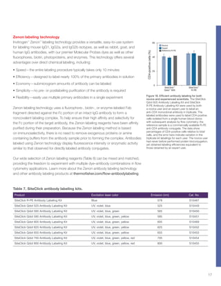17
Zenon labeling technology
Invitrogen™
Zenon™
labeling technology provides a versatile, easy-to-use system
for labeling mouse IgG1, IgG2a, and IgG2b isotypes, as well as rabbit, goat, and
human IgG antibodies, with our premier Molecular Probes dyes as well as other
fluorophores, biotin, photoproteins, and enzymes. This technology offers several
advantages over direct chemical labeling, including:
•	Speed—the entire labeling procedure typically takes only 10 minutes
•	Efficiency—designed to label nearly 100% of the primary antibodies in solution
•	Economy—submicrogram amounts of antibody can be labeled
•	Simplicity—no pre- or postlabeling purification of the antibody is required
•	Flexibility—easily use multiple primary antibodies in a single experiment
Zenon labeling technology uses a fluorophore-, biotin-, or enzyme-labeled Fab
fragment directed against the Fc portion of an intact IgG antibody to form a
noncovalent labeling complex. To help ensure their high affinity and selectivity for
the Fc portion of the target antibody, the Zenon labeling reagents have been affinity
purified during their preparation. Because the Zenon labeling method is based
on immunoselectivity, there is no need to remove exogenous proteins or amine
containing buffers from the antibody sample prior to forming the complex. Antibodies
labeled using Zenon technology display fluorescence intensity or enzymatic activity
similar to that observed for directly labeled antibody conjugates.
Our wide selection of Zenon labeling reagents (Table 8) can be mixed and matched,
providing the freedom to experiment with multiple dye–antibody combinations in flow
cytometry applications. Learn more about the Zenon antibody labeling technology
and other antibody labeling products at thermofisher.com/flow-antibodylabeling
CD4-positivecells(%)
SiteClick™
R-PE
SiteClick™
Qdot™
605
0
20
40
60
Novice
Expert
Reference R-PE
Figure 18. Efficient antibody labeling for both
novice and experienced scientists. The SiteClick
Qdot 605 Antibody Labeling Kit and SiteClick
R-PE Antibody Labeling Kit were used by both
a novice user and an expert user to label an
anti-CD4 monoclonal antibody in triplicate. The
labeled antibodies were used to label CD4-positive
cells isolated from a single human blood donor,
with subsequent analysis by flow cytometry; the
reference sample is a commercially available R-PE
anti-CD4 antibody conjugate. The data show
percentages of CD4-positive cells relative to total
cells, and the error bars indicate variation in the
triplicate kit labelings for each user. The novice user
had never before performed protein bioconjugation,
yet obtained labeling efficiencies equivalent to
those obtained by an expert user.
Product Excitation laser color Emission (nm) Cat. No.
SiteClick R-PE Antibody Labeling Kit Blue 578 S10467
SiteClick Qdot 525 Antibody Labeling Kit UV, violet, blue 525 S10449
SiteClick Qdot 565 Antibody Labeling Kit UV, violet, blue, green 565 S10450
SiteClick Qdot 585 Antibody Labeling Kit UV, violet, blue, green, yellow 585 S10451
SiteClick Qdot 605 Antibody Labeling Kit UV, violet, blue, green, yellow 605 S10469
SiteClick Qdot 625 Antibody Labeling Kit UV, violet, blue, green, yellow 625 S10452
SiteClick Qdot 655 Antibody Labeling Kit UV, violet, blue, green, yellow 655 S10453
SiteClick Qdot 705 Antibody Labeling Kit UV, violet, blue, green, yellow, red 705 S10454
SiteClick Qdot 800 Antibody Labeling Kit UV, violet, blue, green, yellow, red 800 S10455
Table 7. SiteClick antibody labeling kits.
 