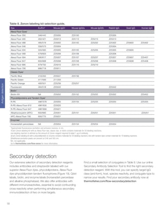 18
Antigendetection
Dye Ex/Em* Mouse IgG1 Mouse IgG2a Mouse IgG2b Rabbit IgG Goat IgG Human IgG
Alexa Fluor Dyes†
Alexa Fluor 350 346/442 Z25000 Z25100 Z25300
Alexa Fluor 405 402/421 Z25013 Z25113 Z25213 Z25313
Alexa Fluor 488 495/519 Z25002 Z25102 Z25202 Z25302 Z25602 Z25402
Alexa Fluor 546 556/573 Z25004 Z25304
Alexa Fluor 555 555/565 Z25005 Z25105 Z25205 Z25305 Z25605
Alexa Fluor 568 578/603 Z25006 Z25106 Z25306
Alexa Fluor 594 590/617 Z25007 Z25107 Z25207 Z25307 Z25607 Z25407
Alexa Fluor 647 650/668 Z25008 Z25108 Z25208 Z25308 Z25608 Z25408
Alexa Fluor 680 679/702 Z25010 Z25110 Z25210
Alexa Fluor 700 696/719 Z25011
Classic Dyes†
Pacific Blue 410/455 Z25041 Z25156
Pacific Green 411/500 Z11203
Pacific Orange 400/551 Z25256 Z25257
Fluorescein 494/518 Z25042 Z25342
Biotin†
Biotin-XX NA Z25052 Z25152 Z25252 Z25352 Z25452
Phycobiliproteins and Tandem Dyes‡
R-PE 496§
/578 Z25055 Z25155 Z25255 Z25355 Z25455
R-PE-Alexa Fluor 610 496§
/630 Z25020
R-PE-Alexa Fluor 647 496§
/668 Z25021
Allophycocyanin (APC) 650/660 Z25051 Z25151 Z25251 Z25351 Z25451
APC-Alexa Fluor 750 650/775 Z25031
Enzymes‡
Horseradish peroxidase NA Z25054 Z25154 Z25254 Z25354
*Approximate fluorescence excitation and emission maxima, in nm.
†Each Zenon labeling kit with an Alexa Fluor dye, classic dye, or biotin contains materials for 50 labeling reactions;
one labeling reaction is defined as the amount of Zenon reagent required to label 1 μg of antibody.
‡Each Zenon labeling kit with a phycobiliprotein or enzyme contains materials for 25 labeling reactions; kits with tandem dyes contain materials for 10 labeling reactions.
§Additional excitation peaks are present at 546 and 565 nm.
NA, not applicable.
Go to thermofisher.com/flow-zenon for more information.
Table 8. Zenon labeling kit selection guide.
Secondary detection
Our extensive selection of secondary detection reagents
includes antibodies and streptavidin labeled with our
superior Alexa Fluor dyes, phycobiliproteins, Alexa Fluor
dye–phycobiliprotein tandem fluorophores (Figure 19), Qdot
labels, biotin, and enzyme labels (horseradish peroxidase
and alkaline phosphatase). We also offer antibodies with
different immunoreactivities, essential to avoid confounding
cross-reactivity when performing simultaneous secondary
immunodetection of two or more targets.
Find a small selection of conjugates in Table 9. Use our online
Secondary Antibody Selection Tool to find the right secondary
detection reagent. With this tool, you can specify target IgG
class (and form), host, species reactivity, and conjugate type to
narrow your results. Find your secondary antibody now at
thermofisher.com/flow-secondarydetection
 