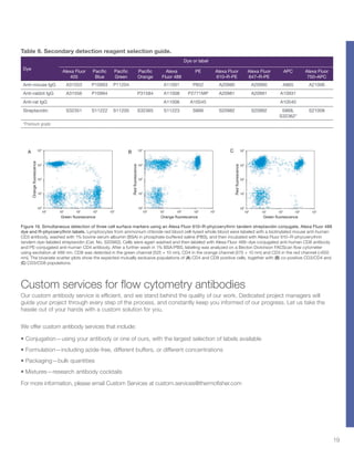 19
Figure 19. Simultaneous detection of three cell surface markers using an Alexa Fluor 610–R-phycoerythrin tandem streptavidin conjugate, Alexa Fluor 488
dye and R-phycoerythrin labels. Lymphocytes from ammonium chloride red blood cell–lysed whole blood were labeled with a biotinylated mouse anti-human
CD3 antibody, washed with 1% bovine serum albumin (BSA) in phosphate-buffered saline (PBS), and then incubated with Alexa Fluor 610–R-phycoerythrin
tandem dye–labeled streptavidin (Cat. No. S20982). Cells were again washed and then labeled with Alexa Fluor 488–dye conjugated anti-human CD8 antibody
and PE-conjugated anti-human CD4 antibody. After a further wash in 1% BSA/PBS, labeling was analyzed on a Becton Dickinson FACScan flow cytometer
using excitation at 488 nm. CD8 was detected in the green channel (525 + 10 nm), CD4 in the orange channel (575 + 10 nm) and CD3 in the red channel (>650
nm). The bivariate scatter plots show the expected mutually exclusive populations of (A) CD4 and CD8 positive cells, together with (B) co-positive CD3/CD4 and
(C) CD3/CD8 populations.
Table 9. Secondary detection reagent selection guide.
Dye
Dye or label
Alexa Fluor
405
Pacific
Blue
Pacific
Green
Pacific
Orange
Alexa
Fluor 488
PE Alexa Fluor
610–R-PE
Alexa Fluor
647–R-PE
APC Alexa Fluor
750–APC
Anti-mouse IgG A31553 P10993 P11204 A11001 P852 A20980 A20990 A865 A21006
Anti-rabbit IgG A31556 P10994 P31584 A11008 P2771MP A20981 A20991 A10931
Anti-rat IgG A11006 A10545 A10540
Streptavidin S32351 S11222 S11200 S32365 S11223 S866 S20982 S20992 S868,
S32362*
S21008
*Premium grade.
Green fluorescence Orange fluorescence Green fluorescence
Orangefluorescence
Redfluorescence
Redfluorescence
Custom services for flow cytometry antibodies
Our custom antibody service is efficient, and we stand behind the quality of our work. Dedicated project managers will
guide your project through every step of the process, and constantly keep you informed of our progress. Let us take the
hassle out of your hands with a custom solution for you.
We offer custom antibody services that include:
•	Conjugation—using your antibody or one of ours, with the largest selection of labels available
•	Formulation—including azide-free, different buffers, or different concentrations
•	Packaging—bulk quantities
•	Mixtures—research antibody cocktails
For more information, please email Custom Services at custom.services@thermofisher.com
 