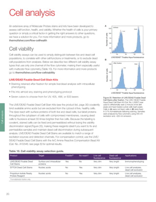 20
Cell analysis
An extensive array of Molecular Probes stains and kits have been developed to
assess cell function, health, and viability. Whether the health of cells is your primary
question or simply a critical factor in getting the right answers to other questions,
we have a solution for you. For more information and more products, go to
thermofisher.com/flow-cellhealth
Cell viability
Cell viability assays can be used to simply distinguish between live and dead cell
populations, to correlate with other cell functions or treatments, or to exclude dead
cell populations from analyses. Below we describe two different cell viability assay
types that use only one channel of the flow cytometer, making them especially useful
with multicolor flow cytometry (Table 10). For more information and more products
go to thermofisher.com/flow-cellviability
LIVE/DEAD Fixable Dead Cell Stain Kits
•	Staining retained after fixation for simple live/dead analysis with intracellular
phenotyping
•	Fits into almost any staining and phenotyping protocol
•	Seven colors to choose from for UV, 405, 488, or 633 lasers
The LIVE/DEAD Fixable Dead Cell Stain Kits (see the product list, page 30) covalently
bind available amino acids but are excluded from the cytosol of live, healthy cells.
The dyes react with surface proteins of both live and dead cells, but label proteins
throughout the cytoplasm of cells with compromised membranes, causing dead
cells to fluoresce at least 50 times brighter than live cells. Because the labeling is
covalent, stained cells can be fixed and permeabilized without losing the viability
discrimination signal (Figure 20), making these reagents ideal if you want to fix and
permeabilize samples and maintain dead-cell discrimination during subsequent
analysis. LIVE/DEAD Fixable Dead Cell Stains are available to match a range of
excitation sources and detection channels. For compensation control, use the LIVE/
DEAD Fixable Dead Cell Stains with the ArC Amine Reactive Compensation Bead Kit
(Cat. No. A10346; see page 8) for optimal results.
Table 10. Cell viability assay selection guide.
Product Target Fixable?* No-wash? Live cell
fluorescence
Dead cell
fluorescence
Applications
LIVE/DEAD Fixable Dead
Cell Stains
Surface and intracellular
proteins
Yes No Very dim Very bright Immunophenotyping
SYTOX Dead Cell Stains Nucleic acids No Yes Very dim Very bright Live cell analyses,
dead cell exclusion
Propidium Iodide Ready
Probes Reagent
Nucleic acids No Yes Very dim Very bright Live cell analyses,
dead cell exclusion
*Formaldehyde fixation only.
Figure 20. Retention of LIVE/DEAD Fixable Dead
Cell Stains after fixation. The LIVE/ DEAD Fixable
Aqua Dead Cell Stain Kit (Cat. No. L34957) was
used to differentially stain a mixture of live (left
peak) and heat-treated Jurkat cells (right peak).
Cells in (A) were not fixed; cells in (B) were fixed
in 3.7% formaldehyde following staining. Samples
were analyzed by flow cytometry using 405 nm
excitation and ~525 nm emission.
LIVE/DEAD™
sllecforebmuN
102
103
104
105
LIVE/DEAD™
sllecforebmuN
102
103
104
105
25
0
50
75
100
125
0
50
100
150
Live
Live
Dead
Dead
A
B
Cellanalysis
 