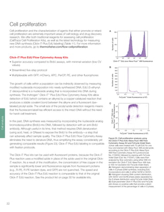 22
Cell proliferation
Cell proliferation and the characterization of agents that either promote or retard
cell proliferation are extremely important areas of cell biology and drug discovery
research. We offer both traditional reagents for assessing cell proliferation
(CellTrace Cell Proliferation Kits), as well as the latest technology for measuring
new DNA synthesis (Click-iT Plus EdU labeling) (Table 11). For more information
and more products, go to thermofisher.com/flow-cellproliferation
Click-iT Plus EdU Flow Cytometry Assay Kits
• Superior accuracy compared to BrdU assays, with minimal variation (low CV
values)
• Streamlined five-step protocol
• Multiplexable with GFP, mCherry, APC, PerCP, PE, and other fluorophores
The growth of cells within a population can be indirectly observed by measuring
modified nucleoside incorporation into newly synthesized DNA. EdU (5-ethynyl-
2´-deoxyuridine) is a nucleoside analog that is incorporated into DNA during
synthesis. The Invitrogen™
Click-iT™
Plus EdU Flow Cytometry Assay Kits allow
detection of EdU (which contains an alkyne) by a copper-catalyzed reaction that
produces a stable covalent bond between the alkyne and a fluorescent dye–
labeled picolyl azide. The small size of the picolyl azide detection reagents means
that the fluorescent label has efficient access to the intact DNA without the need
for harsh cell treatment.
In the past, DNA synthesis was measured by incorporating the nucleoside analog
bromodeoxyuridine (BrdU) into DNA, followed by detection with an anti-BrdU
antibody. Although useful in its time, that method requires DNA denaturation
(using acid, heat, or DNase) to expose the BrdU to the antibody—a step that
can adversely affect sample quality. The Click-iT Plus EdU Flow Cytometry Assay
eliminates the need to denature DNA, thus simplifying the assay considerably yet
generating comparable results (Figure 23). Click-iT Plus EdU labeling is compatible
with fixation protocols.
The Click-iT Plus kits can be used with fluorescent proteins, because the Click-iT
Plus reaction uses a modified azide in place of the azide used in the original Click-
iT reaction. As a result of the modification, the concentration of free copper in the
sample is significantly lower and fluorescence signals from fluorescent proteins
(e.g., R-PE, R-PE tandem dyes, and GFP) are not quenched. The speed and
accuracy of the Click-iT Plus EdU reaction is comparable to that of the original
Click-iT EdU reaction. See the product list on page 30 for available kits.
Figure 23. Cell proliferation analysis using
the Click-iT Plus EdU Alexa Fluor 488 Flow
Cytometry Assay Kit and FxCycle Violet Stain.
Jurkat cells were treated with 10 μM EdU for one
hour and stained with Alexa Fluor 488 picolyl azide,
according to the Click-iT Plus EdU Alexa Fluor
488 Flow Cytometry Assay Kit’s protocol (Cat.
No. C10632), followed by staining with FxCycle
Violet Stain (Cat. No. F10347). Cells were then
analyzed by flow cytometry using either 488 nm
excitation (for Click-iT EdU Alexa Fluor 488 dye)
or 405 nm excitation (for FxCycle Violet Stain).
(A) Histogram demonstrating clear separation of
cells in S phase (DNA synthesis, including EdU
incorporation) and cells in either G2/M or G0/G1.
(B) Histogram showing DNA content distribution,
with G0/G1 and G2/M phase peaks separated by
the S phase distribution using FxCycle Violet Stain.
(C) Dual-parameter Click-iT Plus EdU and FxCycle
plot shows co-positive cells that provide a direct
measurement of the percentage of cells in S phase.
0.0
300
400
200
100
0
500
600
100
150
50
0
200
700
800
900
104
103
102
101
105
106
Numberofcells
Numberofcells
FxCClick-iT™
EdU plus Alexa Fluor™
488 fluorescence
A
0.0 1.00.5 1.5 2.0 0.0
102
103
104
105
106
300
400
200
100
0
500
600
100
150
50
0
200
700
800
900
104
103
102
101
105
106
Numberofcells
Numberofcells
Click-iT™
EdUplus
AlexaFluor™
488fluorescence
FxCycle™
Violet fluorescence (x106
) FClick-iT™
EdU plus Alexa Fluor™
488 fluorescence
B
0.0 1.00.5 1.5 2.0 0.0 1.00.5 1.5 2.0
102
103
104
105
106
300
400
200
100
0
500
600
100
150
50
0
200
700
800
900
104
103
102
101
105
106
Numberofcells
Numberofcells
Click-iT™
EdUplus
AlexaFluor™
488fluorescence
FxCycle™
Violet fluorescence (x106
) FxCycle™
Violet fluorescence (x106
)Click-iT™
EdU plus Alexa Fluor™
488 fluorescence
C
Cellanalysis
 