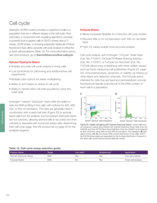Vybrant™
DyeCycle™
Green fluorescence
Numberofcells
0 50 100 150 200 250
500
1,000
1,500
2,000
0
Vybrant™
DyeCycle™
Green fluorescence
SYTOX™
Bluefluorescence
0 50 100 150 200 250
102
103
104
105
Live
Dead
24
Cell cycle
Detection of DNA content provides a snapshot of cells in a
population that are in different stages of the cell cycle. Flow
cytometry, in conjunction with modeling algorithms, provides
a powerful tool to assess cells in G0/G1 phase versus S
phase, G2/M phase, or showing polyploidy. Molecular Probes
fluorescent dyes allow accurate cell cycle analysis in either live
or fixed cell populations (Table 12). For more information and to
see more products, go to thermofisher.com/flow-cellcycle
Vybrant DyeCycle Stains
•	Enables accurate cell cycle analysis in living cells
•	Low cytotoxicity for cell sorting and additional live cell
experiments
•	Multiple color options for easier multiplexing
•	Ability to sort based on phase of cell cycle
•	Ability to identify stem cell side populations using the
violet laser
Invitrogen™
Vybrant™
DyeCycle™
stains offer the ability to
stain for DNA profiling in live cells, with options for 405, 488,
532, or 633 nm excitation. The dyes are generally used in
combination with a dead-cell stain (Figure 25) to exclude
dead cells from the analysis, but the Vybrant DyeCycle stains
are not cytotoxic, allowing stained cells to be sorted and then
cultured or assessed with functional assays after determining
their cell cycle stage. See the product list on page 30 for the
available reagents.
FxCycle Stains
•	Allows increased flexibility for multicolor cell cycle studies
•	Requires little or no compensation with 488 nm excitable
dyes
•	Tight CV values enable more accurate analysis
Cell cycle analysis with Invitrogen™
FxCycle™
Violet Stain
(Cat. No. F10347), FxCycle PI/RNase Staining Solution
(Cat. No. F10797), or FxCycle Far Red Stain (Cat. No.
F10348) allows easy multiplexing with other cellular assays,
such as those measuring cell proliferation (Figure 23, page
22), immunophenotype, apoptosis, or viability, by freeing up
other lasers and detection channels. The FxCycle stains,
intended for cells that are fixed and permeabilized, provide
fluorescence signals proportional to the DNA content of
each cell in a population.
Table 12. Cell cycle assay selection guide.
Product Name Target Live cells? Multiplexing? Application
Vybrant DyeCycle Stains DNA Yes Yes Live cell analysis
FxCycle Stains DNA No Yes Fixed cell analysis
Figure 25. Viable-cell gating with Vybrant DyeCycle Stains. Jurkat cells from
an overgrown culture were stained with Vybrant DyeCycle Green Stain (Cat. No.
V35004) and then SYTOX Blue Dead Cell Stain (Cat. No. S34857) and analyzed
by flow cytometry using 488 nm and 405 nm excitation. The histogram (B) was
gated on live cells (A) and shows DNA content distribution in live cells: G0/G1
and G2/M phase peaks are separated by the S phase distribution. Inclusion of
the dead cells would have produced aberrant results.
A B
Cellanalysis
 