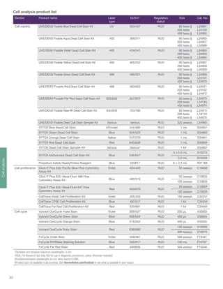 30
Section Product name Laser
type
Ex/Em* Regulatory
status†
Size Cat. No.
Cell viability LIVE/DEAD Fixable Blue Dead Cell Stain Kit UV 353/437 RUO 80
200
400
tests §
tests
tests §
L34961
L23105
L34962
LIVE/DEAD Fixable Aqua Dead Cell Stain Kit 405 368/511 RUO 80
200
400
tests §
tests
tests §
L34965
L34957
L34966
LIVE/DEAD Fixable Violet Dead Cell Stain Kit 405 416/541 RUO 80
200
400
tests §
tests
tests §
L34963
L34955
L34964
LIVE/DEAD Fixable Yellow Dead Cell Stain Kit 405 405/552 RUO 80
200
400
tests §
tests
tests §
L34967
L34959
L34968
LIVE/DEAD Fixable Green Dead Cell Stain Kit 488 495/521 RUO 80
200
400
tests §
tests
tests §
L34969
L23101
L34970
LIVE/DEAD Fixable Red Dead Cell Stain Kit 488 583/603 RUO 80
200
400
tests §
tests
tests §
L34971
L23102
L34972
LIVE/DEAD Fixable Far Red Dead Cell Stain Kit 633/635 651/672 RUO 80
200
400
tests §
tests
tests §
L34973
L10120
L34974
LIVE/DEAD Fixable Near-IR Dead Cell Stain Kit 633/635 753/783 RUO 80
200
400
tests §
tests
tests §
L34975
L10119
L34976
LIVE/DEAD Fixable Dead Cell Stain Sampler Kit Various Various RUO 320 assays L34960
SYTOX Blue Dead Cell Stain UV/violet 444/480‡
RUO 1 mL S34857
SYTOX Green Dead Cell Stain Blue 504/523‡
RUO 1 mL S34860
SYTOX Orange Dead Cell Stain Yellow 547/570‡
RUO 1 mL S34861
SYTOX Red Dead Cell Stain Red 640/658‡
RUO 1 mL S34859
SYTOX Dead Cell Stain Sampler Kit Various Various‡
RUO 1 kit S34862
SYTOX AADvanced Dead Cell Stain Kit Blue 546/647‡
RUO
5 x 0.5 mL S10274
0.2 mL S10349
Propidium Iodide ReadyProbes Reagent Blue 535⁄617 RUO 6 × 2.5 mL R37108
Cell proliferation Click-iT Plus EdU Pacific Blue Flow Cytometry
Assay Kit
Violet 404/450 RUO 50 assays C10636
Click-iT Plus EdU Alexa Fluor 488 Flow
Cytometry Assay Kit Blue 495/519 RUO
50 assays C10632
100 assays C10633
Click-iT Plus EdU Alexa Fluor 647 Flow
Cytometry Assay Kit
Red 650/670 RUO
50 assays C10634
100 assays C10635
CellTrace Violet Cell Proliferation Kit Violet 405/450 RUO 180 assays C34557
CellTrace CFSE Cell Proliferation Kit Blue 492/517 RUO 1 kit C34554
CellTrace Far Red Cell Proliferation Kit Red 630/661 RUO 1 kit C34564
Cell cycle Vybrant DyeCycle Violet Stain Violet 369/437‡
RUO 200 μL V35003
Vybrant DyeCycle Green Stain Blue 506/534‡
RUO 400 μL V35004
Vybrant DyeCycle Orange Stain Blue 519/563‡
RUO 400 μL V35005
Vybrant DyeCycle Ruby Stain Red 638/686‡
RUO
100 assays V10309
400 assays V10273
FxCycle Violet Stain Violet 358/461 RUO 500 assays F10347
FxCycle PI/RNase Staining Solution Blue 535/617 RUO 100 mL F10797
FxCycle Far Red Stain Red 640⁄658 RUO 500 assays F10348
*Excitation and emission maximum wavelengths, in nm.
†RUO, For Research Use Only. Not for use in diagnostic procedures, unless otherwise indicated.
‡Excitation/emission wavelengths (in nm) when bound to DNA.
§Product size not available in all countries. Visit thermofisher.com/livedead to see what is available in your region.
Cell analysis product list
Cellanalysis
 