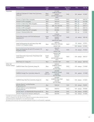 31
Section Product name Laser
type
Ex/Em* Regulatory
status†
Size Cat. No.
Apoptosis
CellEvent Caspase-3/7 Green Flow Cytometry
Assay Kit
Blue/
green
511/533
(CellEvent Green)‡
546/647
(SYTOX AADvanced
stain)‡
RUO 100 assays C10427
Annexin V, Pacific Blue conjugate Violet 410/455 RUO 500 μL A35122
Annexin V, FITC conjugate Blue 494/518 RUO 500 μL A13199
Annexin V, Alexa Fluor 488 conjugate Blue 495/519 RUO 500 μL A13201
Annexin V, PE conjugate Blue 496, 546, 565/578 RUO 250 μL A35111
Annexin V, APC conjugate Red 650/660 RUO 250 μL A35110
Annexin V, Alexa Fluor 647 conjugate Red 650/665 RUO 500 μL A23204
Annexin V Binding Buffer (5X) NA NA RUO 50 μL V13246
Pacific Blue Annexin V/SYTOX AADvanced
Apoptosis Kit
Violet/
blue
410/455
Pacific Blue dye
546/647
(SYTOX
AADvanced stain)
RUO 50 assays A35136
Dead Cell Apoptosis Kit with Alexa Fluor 488
Annexin V & Propidium Iodide
Blue
495/519
(Alexa Fluor 488 dye) RUO
50 assays V13241
535/617 (PI) 250 assays V13245
Dead Cell Apoptosis Kit with FITC annexin V &
Propidium Iodide
Blue
494/519
(FITC)
535/617 (PI)
RUO 50 assays V13242
Violet Ratiometric Asymmetry Probe/Dead Cell
Apoptosis Kit
Violet/
blue
405⁄530, 585
(F2N12S)
546/647‡
(SYTOX AADvanced
stain)
RUO 100 assays A35137
MitoProbe JC-1 Assay Kit Blue 514/529, 590§
RUO 100 assays M34152
Other cell
function assays
CellROX Green Flow Cytometry Assay Kit Blue
508/525
(CellROX Green)
640/658
(SYTOX Red)‡
RUO 100 assays C10492
CellROX Orange Flow Cytometry Assay Kit
Green
(532 nm)
545/565
(CellROX Orange)
640/658
(SYTOX Red)‡
RUO 100 assays C10493
CellROX Deep Red Flow Cytometry Assay Kit Red
640/665
(CellROX Deep Red)
444/480
(SYTOX Blue)‡
RUO 100 assays C10491
pHrodo Green E. coli BioParticles
Phagocytosis Kit
Blue 509/533 RUO 100 assays P35381
pHrodo Green S. aureus BioParticles
Phagocytosis Kit
Blue 509/533 RUO 100 assays P35382
pHrodo Red E. coli BioParticles Phagocytosis Kit Blue 560/585 RUO 100 assays A10025
pHrodo Phagocytosis Particle Labeling Kit Blue 560/585 RUO 100 assays A10026
*Excitation and emission maximum wavelengths, in nm.
†RUO, For Research Use Only. Not for use in diagnostic procedures unless otherwise indicated.
‡Excitation/emission wavelengths (in nm) when bound to DNA.
§Emission shift occurs with the concentration-dependent formation of red-fluorescent J-aggregates.
 