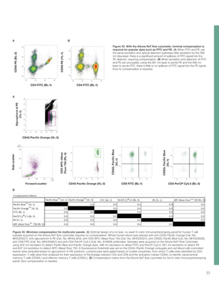 Figure 33. With the Attune NxT flow cytometer, minimal compensation is
required for popular dyes such as FITC and PE. (A) When FITC and PE use
the same excitation and optical detection pathways after excitation by the 488
nm blue laser, there is a significant amount of spillover of FITC signal into the
PE detector, requiring compensation. (B) When excitation and detection of FITC
and PE are uncoupled, using the 561 nm laser to excite PE and the 488 nm
laser to excite FITC, there is little or no spillover of FITC signal into the PE signal,
thus no compensation is required.
Figure 34. Minimize compensation for multicolor panels. (A) Optimal design of a no-lyse, no-wash 6-color immunophenotyping panel for human T cell
subsets acquired on the Attune NxT flow cytometer requires no compensation. Whole human blood was stained with anti-CD45 Pacific Orange (Cat. No.
MHCD0327), anti–glycophorin A PE (Cat. No. MHGLA04), anti-CD3 APC–Alexa Fluor 750 (Cat. No. MHCD0327), anti-CD62L Pacific Blue (Cat. No. MHCD0828),
anti-CD8 FITC (Cat. No. MHCD0801) and anti-CD4 PerCP-Cy5.5 (Cat. No. A15858) antibodies. Samples were acquired on the Attune NxT Flow Cytometer
using 405 nm excitation to detect Pacific Blue and Pacific Orange dyes, 488 nm excitation to detect FITC and PerCP-Cy5.5, 561 nm excitation to detect PE
and 637 nm excitation to detect APC–Alexa Fluor 750. A fluorescence threshold was set on the CD45–Pacific Orange conjugate and red blood cell–coincident
events were excluded based on glycophorin A–PE positivity. Lymphocytes were gated based on scatter properties, from which T cells were identified by CD3
expression. T cells were then analyzed for their expression of the lineage markers CD4 and CD8 and the activation marker CD62L to identify naive/central
memory T cells (CD62L+
) and effector memory T cells (CD62L–
). (B) Compensation matrix from the Attune NxT flow cytometer for the 6-color immunophenotyping
panel. Zero compensation is needed.
33
CD4 FITC (BL-1) CD4 FITC (BL-1)
CD56PE(BL-2)
CD56PE(YL-1)
Forward scatter CD45 Pacific Orange (VL-3)
CD45 Pacific Orange (VL-3)
GlycophorinAPE
(YL-1)
Sidescatter
CD3APC–Alexa
Fluor750(RL-3)
CD62LPacificBlue
(VL-1)
CD62LPacificBlue
(VL-1)
CD8 FITC (BL-1) CD4 PerCP Cy5.5 (BL-3)
A
A
B
B
 