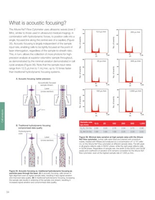 34
What is acoustic focusing?
The Attune NxT Flow Cytometer uses ultrasonic waves (over 2
MHz, similar to those used in ultrasound medical imaging), in
combination with hydrodynamic forces, to position cells into a
single, focused line along the central axis of a capillary (Figure
35). Acoustic focusing is largely independent of the sample
input rate, enabling cells to be tightly focused at the point of
laser interrogation, regardless of the sample-to-sheath ratio.
This, in turn, allows the collection of more photons for high-
precision analysis at superior volumetric sample throughput,
as demonstrated by the minimal variation demonstrated in cell
cycle analysis (Figure 36). Note that the sample input rates
range from 12.5 μL/min to 1 mL/min, up to 10 times faster
than traditional hydrodynamic focusing systems.
Figure 35. Acoustic focusing vs. traditional hydrodynamic focusing as
particles pass through the laser. (A) In acoustic focusing, cells remain in
tight alignment even at higher sample rates, resulting in less signal variation
and improved data quality. (B) In traditional hydrodynamic focusing, increasing
the sample rate results in widening of the sample core stream, resulting in
increased signal variation and compromised data quality.
Figure 36. Minimal data variation at high sample rates with the Attune
NxT flow cytometer. Jurkat cells were fixed and stained with propidium
iodide, treated with RNase and analyzed at a concentration of 1 x 106
cells/
mL on the Attune NxT flow cytometer at different sample rates. The left peak
in all graphs reflects cells in G0/G1 phase, while the right peak reflects cells
in G2/M phase. Regardless of sample rate, the width of the G0/G1 and G2/M
peaks and coefficient of variation (CV) remains consistent for the Attune NxT
flow cytometer, even at the highest sample rate of 1,000 μL/min.
Hydrodynamic
core
Laser
(cross-section)
sheath
sheath
sheath
sheath
B. Traditional hydrodynamic focusing:
compromised data quality
device
sheath
sheath
sheath
Acoustically focused
sample stream
Laser
(cross-section)
A. Acoustic focusing: better precision
sheath
Sample rate
(μL/min)
12.5 25 100 200 500 1,000
G0
/G1
CV (%) 2.99 3.03 2.76 2.94 2.70 2.96
G2
/M CV (%) 1.99 1.99 1.99 2.05 2.05 2.03
250 500
(x 10 )3
100
200
241
12.5	
  µL/min	
  
250 500
(x 10 )3
100
200
300
25	
  µL/min	
  
250 500
(x 10 )3
100
200
300
400
100	
  µL/min	
  
200	
  ul/min	
  
250 500
(x 10 )3
100
200
264
200	
  µL/min	
  
250 500
(x 10 )3
100
200
292
500	
  µL/min	
  
1000	
  ul/min	
  
250 500
(x 10 )3
100
200
300
1000	
  µL/min	
  
25 μL/min
100 μL/min
500 μL/min
1,000 μL/min
Pl Pl
Pl Pl
Pl Pl
No.ofeventsNo.ofeventsNo.ofevents
No.ofeventsNo.ofeventsNo.ofevents
12.5 μL/min 200 μL/min
Cellanalysis
 