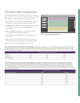Number of washes and % carryover
Mode 1 2 3
Standard 0.01 0.01 0.01
High Throughput 0.02 0.02 0.02
Number of washes and % carryover
Number of mix cycles LWB NIH/3T3
0 0.75 34.10
1 0.78 32.83
2 0.74 33.52
3 0.74 32.75
4 0.74 33.26
5 0.75 31.58
Figure 37. Example of a 384-well heat map.
35
The Attune NxT Autosampler
An optional accessory for the Attune NxT Flow Cytometer,
the Invitrogen™
Attune™
NxT Autosampler enables the rapid
processing of multiple samples. Key features include:
• Compatible with many different plate formats, including
96-well, 384-well and deep-well plates (Figure 37)
• Intelligent probe design minimizes clogging and carryover
(<1%) (Table 15) and helps prevent damage to the
instrument
• Mixes sample by aspiration to help maintain sample
homogeneity and cell viability (Table 16)
• Performs automated cleaning when the instrument is
shut down
• Helps maintain consistent data while easily switching
between use of the autosampler and individual tubes
• Consistent data across different collection rates
Table 15. Minimal carryover using the Attune NxT Autosampler. Jurkat cells at a concentration of 1 x 106
cells/mL were dispensed into a 96-well V-bottom plate
and sampled using the Attune NxT Autosampler. Samples were analyzed on the Attune NxT flow cytometer using collection rates in Standard mode (200 μL/min)
and High Throughput mode (500 μL/min). Each sample was mixed once and the Attune NxT Autosampler was washed 1–3 times prior to sampling the next well.
Percent sample carryover was calculated.
Table 16. Gentle sample mixing using the Attune NxT Autosampler: increasing the number of mixing cycles does not adversely affect cell viability.
Ammonium chloride–lysed whole blood (LWB) and NIH/3T3 (live/heat-treated) cells were stained with 2 μg/mL propidium iodide and loaded in triplicate into a
96-well V-bottom plate. Prior to acquisition samples were mixed 0–5 times by the Attune NxT Autosampler and then samples were analyzed using Standard
mode collection rates (100 μL/min for NIH/3T3, 200 μL/min for LWB) on the Attune NxT flow cytometer. Propidium iodide was excited using a 488 nm laser and
fluorescence emission was collected using a 640 nm longpass emission filter. Minimal variation was observed within each cell type, regardless of the number of mix
cycles used prior to acquisition.
 