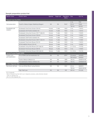 5
Sample preparation product list
Section name Product name Species Target cell Regulatory
status
Size Cat. No.
Research Use Only (RUO)
Cell preservation TransFix Cellular Antigen Stabilizing Reagent NA NA RUO*
2 mL FIX2
20 mL FIX20
100 mL FIX100
Dynabeads cell
isolation
Dynabeads FlowComp Human CD4 Kit Human T cells RUO 3 mL 11361D
Dynabeads CD4 Positive Isolation Kit Human T cells RUO 5 mL 11331D
Dynabeads Untouched Human CD4 T Cells Kit Human T cells RUO 2 mL 11352D
Dynabeads FlowComp Human CD8 Kit Human T cells RUO 3 mL 11362D
Dynabeads CD8 Positive Isolation Kit Human T cells RUO 5 mL 11333D
Dynabeads Untouched Human CD8 T Cells Kit Human T cells RUO 1 kit 11348D
Dynabeads FlowComp Mouse CD4 Kit Mouse T cells RUO 3 mL 11461D
DETACHaBEAD Mouse CD4 Kit Mouse T cells RUO 5 mL 12406D
Dynabeads Untouched Mouse CD4 Cells Kit Mouse T cells RUO 2 x 10 mL 11415D
Dynabeads FlowComp Mouse CD8 Kit Mouse T cells RUO 3 mL 11462D
Dynabeads Untouched Mouse CD8 Cells Kit Mouse T cells RUO 2 x 10 mL 11417D
General Purpose Reagent (GPR)
Fixation and
permeabilization
FIX & PERM Cell Permeabilization Kit NA NA GPR** 50 assays GAS003
200 assays GAS004
Fixation Medium (Medium A) NA NA GPR 100 mL GAS001S100
Permeabilization Medium (Medium B) NA NA GPR 100 mL GAS002S100
In Vitro Diagnostic (IVD)
Red blood cell lysis Cal-Lyse Whole Blood Lysing Solution NA NA IVD† 25 mL GAS010
100 mL GAS010S100
High-Yield Lyse NA NA IVD 500 mL HYL250
NA, not applicable.
*RUO: For Research Use Only. Not for use in diagnostic procedures, unless otherwise indicated.
**GPR: For Laboratory Use.
†IVD: For In Vitro Diagnostic Use.
 