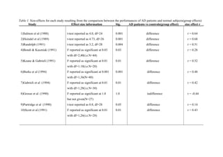 Table 1. Size-effects for each study resulting from the comparison between the performances of AD patients and normal subjects(group effects)
Study Effect size information Sig. AD patients vs controls(group effect) size effect r .
1)Salmon et al (1988)
2)Heindel et al (1989)
3)Randolph (1991)
4)Bondi & Kaszniak (1991)
5)Keane & Gabrieli (1991)
6)Burke et al (1994)
7)Gabrieli et al (1994)
8)Grosse et al (1990)
9)Partridge et al (1990)
10)Scott et al (1991)
t-test reported as 4.0, df=24
t-test reported as 4.73, df=26
t-test reported as 3.2, df=28
F reported as significant at 0.03
with df=2,40(i.e.N=44)
F reported as significant at 0.01
with df=1.18(i.e.N=20)
F reported as significant at 0.001
with df=1,36(N=40)
F reported as significant at 0.01
with df=1,28(i.e.N=30)
F reported as significant at 1.0
but not given(N=27)
t-test reported as 0.8, df=28
F reported as significant at 0.01
with df=1,26(i.e.N=28)
0.001
0.001
0.004
0.03
0.01
0.001
0.01
1.0
0.05
0.01
difference
difference
difference
difference
difference
difference
difference
indifference
difference
difference
r = 0.64
r = 0.68
r = 0.51
r = 0.28
r = 0.52
r = 0.48
r = 0.42
r = -0.44
r = 0.14
r = 0.43
 