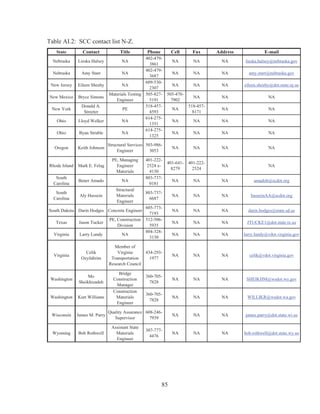 85
Table AI.2: SCC contact list N-Z.
State Contact Title Phone Cell Fax Address E-mail
Nebraska Lieska Halsey NA
402-479-
3861
NA NA NA lieska.halsey@nebraska.gov
Nebraska Amy Starr NA
402-479-
3687
NA NA NA amy.starr@nebraska.gov
New Jersey Eileen Sheehy NA
609-530-
2307
NA NA NA eileen.sheehy@dot.state.nj.us
New Mexico Bryce Simons
Materials Testing
Engineer
505-827-
5191
505-470-
7902
NA NA NA
New York
Donald A.
Streeter
PE
518-457-
4593
NA
518-457-
8171
NA NA
Ohio Lloyd Welker NA
614-275-
1351
NA NA NA NA
Ohio Byan Struble NA
614-275-
1325
NA NA NA NA
Oregon Keith Johnson
Structural Services
Engineer
503-986-
3053
NA NA NA NA
Rhode Island Mark E. Felag
PE, Managing
Engineer
Materials
401-222-
2524 x-
4130
401-641-
8279
401-222-
2524
NA NA
South
Carolina
Bener Amado NA
803-737-
0181
NA NA NA amadob@scdot.org
South
Carolina
Aly Hussein
Structural
Materials
Engineer
803-737-
6687
NA NA NA husseinAA@scdot.org
South Dakota Darin Hodges Concrete Engineer
605-773-
7193
NA NA NA darin.hodges@state.sd.us
Texas Jason Tucker
PE, Construction
Division
512-506-
5935
NA NA NA JTUCKE1@dot.state.tx.us
Virginia Larry Lundy NA
804-328-
3130
NA NA NA larry.lundy@vdot.virginia.gov
Virginia
Celik
Ozyildirim
Member of
Virginia
Transportation
Research Council
434-293-
1977
NA NA NA celik@vdot.virginia.gov
Washington
Mo
Sheikhizadeh
Bridge
Construction
Manager
360-705-
7828
NA NA NA SHEIKHM@wsdot.wa.gov
Washington Kurt Williams
Construction
Materials
Engineer
360-705-
7828
NA NA NA WILLIKR@wsdot.wa.gov
Wisconsin James M. Parry
Quality Assurance
Supervisor
608-246-
7939
NA NA NA james.parry@dot.state.wi.us
Wyoming Bob Rothwell
Assistant State
Materials
Engineer
307-777-
4476
NA NA NA bob.rothwell@dot.state.wy.us
 