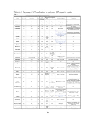 86
Table AI.3: Summary of SCC applications in each state. CIP stands for cast in
place.
State SCC Use Prestressed CIP
Non-
structural
Precast
Special
App
Specificatio
n
Research Report Comments
Arkansas No No No No No No On going NA
California Yes NA NA NA No No None at this time Use has been on Oakland/SF
Bay Bridge
Colorado Yes No No No Yes No Yes See Report
Connecticut Yes Yes No No No No In progress
Visiting precast plants to see
what extend SCC is being used
on ConnDOT app. Some
Florida Yes Yes No No No No
http://www.dot.state.fl.u
s/research-
center/completed_Proj/
Summary_SMO/FDOT
_BD503_rpt.pdf
Adjust CA/FA ratio and pay
close attention to free moisture
Georgia Yes yes No No No No NA NA
Idaho Yes Yes No Yes
Sound
walls
Yes NA NA
Illinois Yes
No, evaluation
underway
Yes Yes NA NA
http://www.ict.uiuc.edu/
Publications/report%20f
iles/FHWA-ICT-08-
020.pdf
No
Iowa Yes Yes Yes Yes NA In progress NA NA
Kentucky Yes Yes No Yes NA Yes NA NA
Maryland Yes No No Yes
Drainag
e
strucutur
es
NA NA NA
Massachusetts Yes Yes No Yes No
25 min
spread and
3.5 +,- 1%
Air
NA NA
Minnesota Yes No, evaluating Yes Yes Retrofit NA
U of M is in final
revisions
Limited use, case by case basis
Nebraska Yes Yes Yes Yes Piles Yes SPR-1(07) 594 Use special provisions
New Jersey Yes Yes Yes Yes
Drilled
Shafts
Yes NA NA
New Mexico No - - - - - -
use can be used if contractor
proposed
New York Yes yes yes Yes NA
Optional
Note
None at this time
Spec for structural apps is
strictly performance, SCC is
merely an option, all mixes
have to be prequalified. Once
contractors have more
Ohio yes yes Yes Yes NA NA None at this time Limited use, case by case basis
Oregon Yes Yes No Yes
precast
manhole
s
None at this
time
None at this time Spec in development
Rhode Island NA
South
Carolina
No No No No No
Under
development
Research is on going
Two research projects are
ongoing one dealing with SCC
in drilled shaft construction
and another with lightweight
agg/SCC mix in prestress app
South Dakota yes No No yes
box
Culverts
Special
Provision
Research is on going
with SDSU
NA
Texas Yes No yes Yes
barriers,
manhole
s, inlets
use PCI's
interim
Guidelines
Interim report available
from UT Austin,
www.utexas.edu/researc
h/ctr/pdf_reports/0_513
4_1.pdf
2nd report will come out of
Texas AM in 2009
Virginia yes yes yes yes NA
yes, rough
draft
http://vtrc.virginia.org/P
UBS.aspx
Virginia a leader in SCC
research
Washington yes Yes yes yes
Sound
walls,
test
shafts
yes None at this time NA
West Virginia yes No No Yes No No On going
In process of evaluating SCC
for structural and stressed
applications
Wisconsin yes In-process of approving No Yes
sound
walls
no Yes, see Appendix III
Used SCC on the Marquette
Interchange in Milwaukee on
non-structural items.
Applications
 