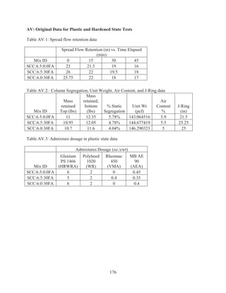 176
AV: Original Data for Plastic and Hardened State Tests
Table AV.1: Spread flow retention data
Table AV.2: Column Segregation, Unit Weight, Air Content, and J-Ring data
Mix ID
Mass
retained
Top (lbs)
Mass
retained,
bottom
(lbs)
% Static
Segregation
Unit Wt
(pcf)
Air
Content
%
J-Ring
(in)
SCC:6.5:0.0FA 11 12.35 5.78% 143.064516 5.9 21.5
SCC:6.5:30FA 10.95 12.05 4.78% 144.677419 5.5 25.25
SCC:6.0:30FA 10.7 11.6 4.04% 146.290323 5 25
Table AV.3: Admixture dosage in plastic state data
Spread Flow Retention (in) vs. Time Elapsed
(min)
Mix ID 0 15 30 45
SCC:6.5:0.0FA 23 21.5 19 16
SCC:6.5:30FA 26 22 19.5 18
SCC:6.0:30FA 25.75 22 18 17
Admixtures Dosage (oz./cwt)
Mix ID
Glenium
PS 1466
(HRWRA)
Polyheed
1020
(WR)
Rheomac
450
(VMA)
MB AE
90
(AEA)
SCC:6.5:0.0FA 6 2 0 0.45
SCC:6.5:30FA 5 2 0.4 0.35
SCC:6.0:30FA 6 2 0 0.4
 