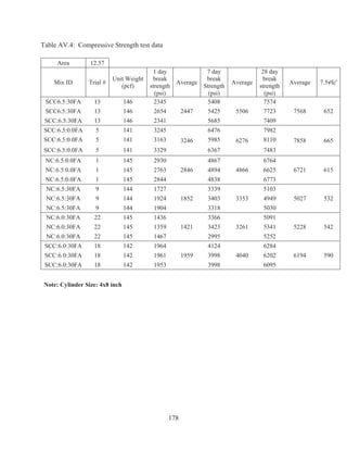 178
Table AV.4: Compressive Strength test data
Area 12.57
Mix ID Trial #
Unit Weight
(pcf)
1 day
break
strength
(psi)
Average
7 day
break
Strength
(psi)
Average
28 day
break
strength
(psi)
Average 7.5яfc'
SCC6.5:30FA 13 146 2345
2447
5408
5506
7574
7568 652SCC6.5:30FA 13 146 2654 5425 7723
SCC:6.5:30FA 13 146 2341 5685 7409
SCC:6.5:0.0FA 5 141 3245
3246
6476
6276
7982
7858 665SCC:6.5:0.0FA 5 141 3163 5985 8110
SCC:6.5:0.0FA 5 141 3329 6367 7483
NC:6.5:0.0FA 1 145 2930
2846
4867
4866
6764
6721 615NC:6.5:0.0FA 1 145 2763 4894 6625
NC:6.5:0.0FA 1 145 2844 4838 6773
NC:6.5:30FA 9 144 1727
1852
3339
3353
5103
5027 532NC:6.5:30FA 9 144 1924 3403 4949
NC:6.5:30FA 9 144 1904 3318 5030
NC:6.0:30FA 22 145 1436
1421
3366
3261
5091
5228 542NC:6.0:30FA 22 145 1359 3423 5341
NC:6.0:30FA 22 145 1467 2995 5252
SCC:6.0:30FA 18 142 1964
1959
4124
4040
6284
6194 590SCC:6.0:30FA 18 142 1961 3998 6202
SCC:6.0:30FA 18 142 1953 3998 6095
Note: Cylinder Size: 4x8 inch
 