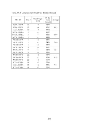 179
Table AV.4: Compressive Strength test data (Continued)
Mix ID Trial #
Unit Weight
(pcf)
56 day
break
Strength
Average
SCC6.5:30FA 13 146 9230
9013SCC6.5:30FA 13 146 9257
SCC:6.5:30FA 13 146 8552
SCC:6.5:0.0FA 5 141 8657
8807SCC:6.5:0.0FA 5 141 8835
SCC:6.5:0.0FA 5 141 8930
NC:6.5:0.0FA 1 145 7391
7439NC:6.5:0.0FA 1 145 7453
NC:6.5:0.0FA 1 145 7474
NC:6.5:30FA 9 144 6152
6231NC:6.5:30FA 9 144 6232
NC:6.5:30FA 9 144 6308
NC:6.0:30FA 22 145 6370
6253NC:6.0:30FA 22 145 6296
NC:6.0:30FA 22 145 6094
SCC:6.0:30FA 18 142 7566
7555SCC:6.0:30FA 18 142 7336
SCC:6.0:30FA 18 142 7765
 