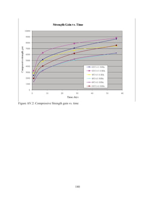 180
Figure AV.2: Compressive Strength gain vs. time
 