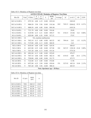 181
Table AV.5: Modulus of Rupture test data
ASTM C293-02: Modulus of Rupture Test Data
Mix ID Trial P (lbs)
b
(in)
d
(in)
L
MOR,
psi
Average fc’ (ı-ıȐ)^2 SD COV
SCC:6.5:0.0FA 7 8787.20 6.00 6.19 18.00 1032.84
1065 7858.33
1042.02
69.34 6.51%SCC:6.5:0.0FA 7 9004.30 5.94 5.94 18.00 1161.46 9280.82
SCC:6.5:0.0FA 7 8008.50 6.00 6.00 18.00 1001.06 4103.26
NC:6.5:0.0FA 3 7331.70 6.00 6.00 18.00 916.46
911 6720.53
29.89
8.22 0.90%NC:6.5:0.0FA 4 8129.90 6.13 6.31 18.00 899.37 135.06
NC:6.5:0.0FA 3 8283.00 6.00 6.38 18.00 917.15 37.87
SCC:6.5:30FA 14 NA, machine malfunction
862 7094.44 1.32 0.15%SCC:6.5:30FA 16 7052.10 6.13 6.00 18.00 863.52 2.63
SCC:6.5:30FA 16 7172.00 6.00 6.13 18.00 860.28 2.63
NC6.5:30FA 11 6636.60 6.00 6.00 18.00 829.58
854 5027.07
608.65
43.48 5.09%NC6.5:30FA 11 6815.00 6.25 6.00 18.00 817.80 1328.30
NC6.5:30FA 9 7631.20 6.00 6.13 18.00 915.36 3735.26
SCC:6.0:30FA 20 6963.60 6.13 6.00 18.00 852.69
882 6193.83
870.57
24.11 2.73%SCC:6.0:30FA 19 7057.10 6.00 6.00 18.00 882.14 0.00
SCC:6.0:30FA 21 7294.00 6.00 6.00 18.00 911.75 873.73
NC:6.0:30FA 11 7122.00 6.13 6.00 18.00 872.08
876 5227.82
11.98
18.80 2.15%NC:6.0:30FA 11 6972.80 6.25 5.94 18.00 854.44 445.18
NC:6.0:30FA 9 7051.60 6.00 5.94 18.00 900.10 603.25
Note: Specimen Age = 28 Days
Table AV.6: Modulus of Rupture test data
Mix ID fc' (psi)
MOR
(psi)
ɲ
SCC:6.5:0.0FA 7858 1065.12 12.02
NC:6.5:0.0FA 6721 910.99 11.11
SCC:6.5:30FA 7568 861.90 9.91
NC:6.5:30FA 5027 854.25 12.05
SCC:6.0:30FA 6194 882.19 11.21
NC:6.0:30FA 5228 875.54 12.11
 