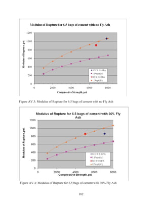 182
Figure AV.3: Modulus of Rupture for 6.5 bags of cement with no Fly Ash
Figure AV.4: Modulus of Rupture for 6.5 bags of cement with 30% Fly Ash
 