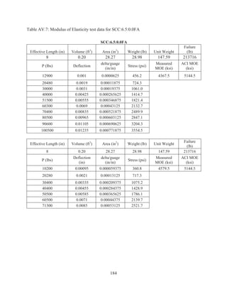 184
Table AV.7: Modulus of Elasticity test data for SCC:6.5:0.0FA
SCC:6.5:0.0FA
Effective Length (in) Volume (ft3
) Area (in2
) Weight (lb) Unit Weight
Failure
(lb)
8 0.20 28.27 28.98 147.59 213716
P (lbs) Deflection
delta/guage
(in/in)
Stress (psi)
Measured
MOE (ksi)
ACI MOE
(ksi)
12900 0.001 0.0000625 456.2 4367.5 5144.5
20480 0.0019 0.00011875 724.3
30000 0.0031 0.00019375 1061.0
40000 0.00425 0.000265625 1414.7
51500 0.00555 0.000346875 1821.4
60300 0.0069 0.00043125 2132.7
70400 0.00835 0.000521875 2489.9
80500 0.00965 0.000603125 2847.1
90600 0.01105 0.000690625 3204.3
100500 0.01235 0.000771875 3554.5
Effective Length (in) Volume (ft3
) Area (in2
) Weight (lb) Unit Weight
Failure
(lb)
8 0.20 28.27 28.98 147.59 213716
P (lbs)
Deflection
(in)
delta/guage
(in/in)
Stress (psi)
Measured
MOE (ksi)
ACI MOE
(ksi)
10200 0.00095 0.000059375 360.8 4579.5 5144.5
20280 0.0021 0.00013125 717.3
30400 0.00335 0.000209375 1075.2
40400 0.00455 0.000284375 1428.9
50500 0.00585 0.000365625 1786.1
60500 0.0071 0.00044375 2139.7
71300 0.0085 0.00053125 2521.7
 