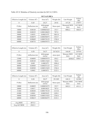 186
Table AV.8: Modulus of Elasticity test data for SCC:6.5:30FA
SCC:6.5:30FA
Effective Length (in) Volume (ft3
) Area (in2
) Weight (lb) Unit Weight
Failure
(lb)
8 0.20 28.27 28.92 147.29 176977
P (lbs) Deflection (in)
delta/guage
(in/in)
Stress (psi)
Measured MOE
(ksi)
ACI MOE
(ksi)
10000 0.00105 0.000065625 353.7 4491.1 4666.9
20000 0.00225 0.000140625 707.4
30000 0.0035 0.00021875 1061.0
40000 0.00475 0.000296875 1414.7
50000 0.00605 0.000378125 1768.4
60000 0.00735 0.000459375 2122.1
Effective Length (in) Volume (ft3
) Area (in2
) Weight (lb) Unit Weight
Failure
(lbs)
8 0.20 28.27 28.76235 146.49 167916
P (lbs) deflection (in)
delta/guage
(in/in)
stress (psi)
Measure MOE
(ksi)
ACI MOE
(ksi)
12900 0.00095 0.000059375 456.2 5076.8 4508.7
20990 0.00185 0.000115625 742.4
31000 0.003 0.0001875 1096.4
40000 0.00405 0.000253125 1414.7
50000 0.00505 0.000315625 1768.4
60000 0.0062 0.0003875 2122.1
Effective Length (in) Volume (ft3
) Area (in2
) Weight (lb) Unit Weight
Failure
(lb)
8 0.20 28.27 29.1205 148.31 161969
P (lbs) Deflection (in)
delta/guage
(in/in)
Stress (psi)
Measure MOE
(ksi)
ACI MOE
(ksi)
10000 0.00055 0.000034375 353.7 5052.5 4511.1
20000 0.0017 0.00010625 707.4
31468 0.00285 0.000178125 1113.0
41000 0.0041 0.00025625 1450.1
50000 0.00505 0.000315625 1768.4
60000 0.00615 0.000384375 2122.1
Avg MOE 4873.5
Avg ACI MOE 4562.3
 