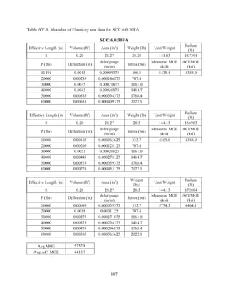 187
Table AV.9: Modulus of Elasticity test data for SCC:6.0:30FA
SCC:6.0:30FA
Effective Length (in) Volume (ft3
) Area (in2
) Weight (lb) Unit Weight
Failure
(lb)
8 0.20 28.27 28.28 144.03 167394
P (lbs) Deflection (in)
delta/guage
(in/in)
Stress (psi)
Measured MOE
(ksI)
ACI MOE
(ksi)
11494 0.0015 0.00009375 406.5 5435.4 4389.0
20000 0.00235 0.000146875 707.4
30000 0.0035 0.00021875 1061.0
40000 0.0043 0.00026875 1414.7
50000 0.00535 0.000334375 1768.4
60000 0.00655 0.000409375 2122.1
Effective Length (in Volume (ft3
) Area (in2
) Weight (lb) Unit Weight
Failure
(lb)
8 0.20 28.27 28.3 144.13 166963
P (lbs) Deflection (in)
delta/guage
(in/in)
Stress (psi)
Measured MOE
(ksi)
ACI MOE
(ksi)
10000 0.00105 0.000065625 353.7 4563.6 4388.0
20000 0.00205 0.000128125 707.4
30000 0.0033 0.00020625 1061.0
40000 0.00445 0.000278125 1414.7
50000 0.00575 0.000359375 1768.4
60000 0.00725 0.000453125 2122.1
Effective Length (in) Volume (ft3
) Area (in2
)
Weight
(lbs)
Unit Weight
Failure
(lb)
8 0.20 28.27 28.3 144.13 172804
P (lbs) Deflection (in)
delta/guage
(in/in)
Stress (psi)
Measured MOE
(ksi)
ACI MOE
(ksi)
10000 0.00095 0.000059375 353.7 5774.3 4464.1
20000 0.0018 0.0001125 707.4
30000 0.00275 0.000171875 1061.0
40000 0.00375 0.000234375 1414.7
50000 0.00475 0.000296875 1768.4
60000 0.00585 0.000365625 2122.1
Avg MOE 5257.8
Avg ACI MOE 4413.7
 
