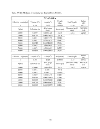 188
Table AV.10: Modulus of Elasticity test data for NC:6.5:0.0FA
NC:6.5:0.0FA
Effective Length (in) Volume (ft3
) Area (in2
)
Weight
(lbs)
Unit Weight
Failure
(lb)
8 0.20 28.27 28.5565 145.44 167151
P (lbs) Deflection (in)
delta/guage
(in/in)
Stress (psi)
Measured MOE
(ksi)
ACI MOE
(ksI)
10200 0.0009 0.00005625 360.8 5163.2 4450.3
20000 0.00205 0.000128125 707.4
30000 0.0031 0.00019375 1061.0
40000 0.0041 0.00025625 1414.7
50000 0.00525 0.000328125 1768.4
60000 0.0062 0.0003875 2122.1
70000 0.0073 0.00045625 2475.7
80000 0.00855 0.000534375 2829.4
Effective Length (in) Volume (ft3
) Area (in2
) Weight (lb) Unit Weight
Failure
(lb)
8 0.20 28.27 28.5795 145.55 147885
P (lbs) Deflection (in)
delta guage
(in/in)
Stress (psi)
Measured MOE
(ksi)
ACI MOE
(ksi)
10000 0.0006 0.0000375 353.7 5246.6 4191.0
20000 0.0016 0.0001 707.4
30000 0.0028 0.000175 1061.0
40000 0.0039 0.00024375 1414.7
50000 0.00495 0.000309375 1768.4
60000 0.00605 0.000378125 2122.1
70000 0.00715 0.000446875 2475.7
80000 0.00815 0.000509375 2829.4
 