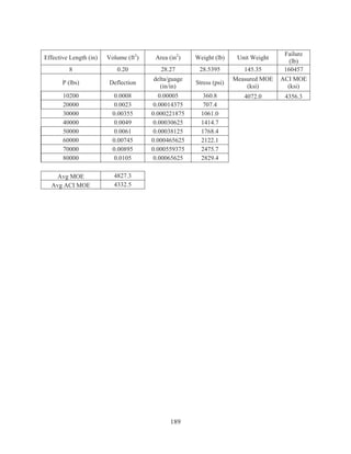 189
Effective Length (in) Volume (ft3
) Area (in2
) Weight (lb) Unit Weight
Failure
(lb)
8 0.20 28.27 28.5395 145.35 160457
P (lbs) Deflection
delta/guage
(in/in)
Stress (psi)
Measured MOE
(ksi)
ACI MOE
(ksi)
10200 0.0008 0.00005 360.8 4072.0 4356.3
20000 0.0023 0.00014375 707.4
30000 0.00355 0.000221875 1061.0
40000 0.0049 0.00030625 1414.7
50000 0.0061 0.00038125 1768.4
60000 0.00745 0.000465625 2122.1
70000 0.00895 0.000559375 2475.7
80000 0.0105 0.00065625 2829.4
Avg MOE 4827.3
Avg ACI MOE 4332.5
 
