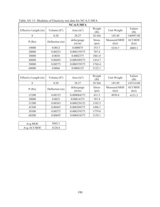 190
Table AV.11: Modulus of Elasticity test data for NC:6.5:30FA
NC:6.5:30FA
Effective Length (in) Volume (ft3
) Area (in2
)
Weight
(lb)
Unit Weight
Failure
(lb)
8 0.20 28.27 28.566 145.49 140997.00
P (lbs) Deflection (in)
delta/guage
(in/in)
Stress
(psi)
Measured MOE
(ksi)
ACI MOE
(ksi)
10000 0.0012 0.000075 353.7 5239.7 4089.3
20000 0.00255 0.000159375 707.4
30000 0.0038 0.0002375 1061.0
40000 0.00495 0.000309375 1414.7
50000 0.00575 0.000359375 1768.4
60000 0.0066 0.0004125 2122.1
Effective Length (in) Volume (ft3
) Area (in2
)
Weight
(lb)
Unit Weight
Failure
(lb)
8 0.20 28.27 28.566 145.49 145314.00
P (lbs) Deflection (in)
delta/guage
(in/in)
Stress
(psi)
Measured MOE
(ksi)
ACI MOE
(ksi)
12200 0.00135 0.000084375 431.5 4850.4 4151.5
20000 0.0023 0.00014375 707.4
31200 0.00365 0.000228125 1103.5
42300 0.00495 0.000309375 1496.1
50300 0.00575 0.000359375 1779.0
60200 0.00695 0.000434375 2129.1
Avg MOE 5045.1
Avg ACI MOE 4120.4
 
