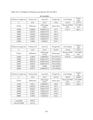 191
Table AV.12: Modulus of Elasticity test data for NC:6.0:30FA
NC:6.0:30FA
Effective Length (in) Volume (ft3
) Area (in2
) Weight (lb) Unit Weight
Failure
(lb)
8 0.20 28.27 29.42 149.83 149774
P (lbs) Deflection
delta/guage
(in/in)
Stress (psi)
Measured MOE
(ksi)
ACI MOE
(ksi)
10000 0.00085 0.000053125 353.7 4755.3 4405.1
20000 0.00255 0.000159375 707.4
30000 0.00425 0.000265625 1061.0
40000 0.00425 0.000265625 1414.7
50000 0.0055 0.00034375 1768.4
60000 0.0068 0.000425 2122.1
Effective Length (in) Volume (ft3
) Area (in2
) Weight (lb) Unit Weight
Failure
(lb)
8 0.20 28.27 28.879 147.08 147813
P (lbs) Deflection
delta/guage
(in/in)
Dtress (psi)
Measure MOE
(ksi)
ACI MOE
(ksi)
10000 0.0009 0.00005625 353.6776513 4130.54 4256.0082
20000 0.00215 0.000134375 707.3553026
30000 0.00345 0.000215625 1061.032954
43492 0.00535 0.000334375 1538.214841
50000 0.0064 0.0004 1768.388257
60000 0.00775 0.000484375 2122.065908
Effective Length (in) Volume (ft3) Area (in2) Weight (lb) Unit Weight
Failure
(lb)
8 0.20 28.27 29.176 148.59 144987
P (lbs) Deflection
delta/guage
(in/in)
Stress (psi)
Measured MOE
(ksi)
ACI MOE
(ksi)
11000 0.0011 0.00006875 389.0 5899.6 4280.3
20000 0.00185 0.000115625 707.4
30000 0.00275 0.000171875 1061.0
40000 0.0037 0.00023125 1414.7
50000 0.0047 0.00029375 1768.4
60000 0.0058 0.0003625 2122.1
Avg MOE 4928.5
Avg ACI MOE 4313.8
 