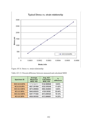 192
Figure AV.6: Stress vs. strain relationship
Table AV.13: Percent difference between measured and calculated MOE
Specimen ID
Average
Measured
MOE, KSI
Avg. ACI
Calculated
MOE, KSI
%
difference
SCC:6.5:0.0FA 5174.566511 5142.808948 0.62%
NC:6.5:0.0FA 4827.291084 4332.529246 11.42%
SCC:6.5:30FA 4873.490904 4562.264803 6.82%
NC:6.5:30FA 5045.052635 4120.39392 22.44%
SCC:6.0:30FA 5257.771262 4413.659323 19.12%
NC:6.0:30FA 4928.505302 4313.806681 14.25%
 