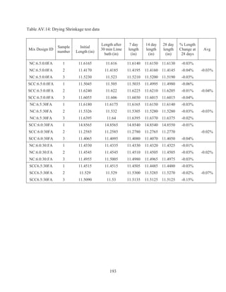 193
Table AV.14: Drying Shrinkage test data
Mix Design ID
Sample
number
Initial
Length (in)
Length after
30 min Lime
bath (in)
7 day
length
(in)
14 day
length
(in)
28 day
length
(in)
% Length
Change at
28 days
Avg
NC:6.5:0.0FA 1 11.6165 11.616 11.6140 11.6150 11.6130 -0.03%
-0.03%NC:6.5:0.0FA 2 11.4170 11.4185 11.4195 11.4160 11.4145 -0.04%
NC:6.5:0.0FA 3 11.5230 11.523 11.5210 11.5200 11.5190 -0.03%
SCC:6.5:0.0FA 1 11.5045 11.505 11.5035 11.4995 11.4980 -0.06%
-0.04%SCC:6.5:0.0FA 2 11.6240 11.622 11.6225 11.6210 11.6205 -0.01%
SCC:6.5:0.0FA 3 11.6055 11.606 11.6030 11.6015 11.6015 -0.04%
NC:6.5:30FA 1 11.6180 11.6175 11.6165 11.6150 11.6140 -0.03%
-0.03%NC:6.5:30FA 2 11.5326 11.532 11.5305 11.5280 11.5280 -0.03%
NC:6.5:30FA 3 11.6395 11.64 11.6395 11.6370 11.6375 -0.02%
SCC:6.0:30FA 1 14.8565 14.8565 14.8540 14.8540 14.8550 -0.01%
-0.02%SCC:6.0:30FA 2 11.2585 11.2585 11.2780 11.2765 11.2770
SCC:6.0:30FA 3 11.4065 11.4095 11.4080 11.4070 11.4050 -0.04%
NC:6.0:30:FA 1 11.4330 11.4335 11.4330 11.4320 11.4325 -0.01%
-0.02%NC:6.0:30:FA 2 11.4545 11.4545 11.4510 11.4505 11.4505 -0.03%
NC:6.0:30:FA 3 11.4955 11.5005 11.4980 11.4965 11.4975 -0.03%
SCC6.5:30FA 1 11.4515 11.4515 11.4505 11.4485 11.4480 -0.03%
-0.07%SCC6.5:30FA 2 11.529 11.529 11.5300 11.5285 11.5270 -0.02%
SCC6.5:30FA 3 11.5090 11.53 11.5135 11.5125 11.5125 -0.15%
 