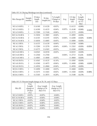 194
Table AV.14: Drying Shrinkage test data (continued)
Mix Design ID
Sample
number
32 days
length
(in)
56 day
length (in)
% Length
Change at
56 days
Avg
112 day
length
(in)
%
Length
Change
at 112
days
Avg
NC:6.5:0.0FA 1 11.6140 11.6120 -0.03%
-0.05%
11.6115 Ͳ0.04%
Ͳ0.04%NC:6.5:0.0FA 2 11.4180 11.4135 -0.04% 11.4140 Ͳ0.04%
NC:6.5:0.0FA 3 11.5200 11.5160 -0.06% 11.5175 Ͳ0.05%
SCC:6.5:0.0FA 1 11.5030 11.5005 -0.04%
-0.04%
11.4995 Ͳ0.05%
Ͳ0.04%SCC:6.5:0.0FA 2 11.6185 11.6195 -0.02% 11.6200 Ͳ0.02%
SCC:6.5:0.0FA 3 11.6030 11.6005 -0.05% 11.6000 Ͳ0.05%
NC:6.5:30FA 1 11.6155 11.6130 -0.04%
-0.04%
11.6100 Ͳ0.06%
NC:6.5:30FA 2 11.5280 11.5270 -0.04% 11.5265 Ͳ0.05% Ͳ0.05%
NC:6.5:30FA 3 11.6375 11.6365 -0.03% 11.6360 Ͳ0.03%
SCC:6.0:30FA 1 14.8565 14.8530 -0.02%
-0.04%
14.8525 Ͳ0.03%
SCC:6.0:30FA 2 11.2560 11.2760 11.2715 0.12% Ͳ0.03%
SCC:6.0:30FA 3 11.4085 11.4040 -0.05% 11.4060 Ͳ0.03%
NC:6.0:30:FA 1 11.4365 11.4135 -0.18%
-0.09%
11.4305 Ͳ0.03%
NC:6.0:30:FA 2 11.4540 11.4475 -0.06% 11.4480 Ͳ0.06% Ͳ0.04%
NC:6.0:30:FA 3 11.4950 11.4960 -0.04% 11.4950 Ͳ0.05%
SCC6.5:30FA 1 11.4490 11.4480 -0.03%
-0.08%
11.4460 Ͳ0.05%
SCC6.5:30FA 2 11.5275 11.5265 -0.02% 11.5260 Ͳ0.03% Ͳ0.08%
SCC6.5:30FA 3 11.5105 11.5075 -0.20% 11.5100 Ͳ0.17%
Table AV.15: Percent length change at 28, 56, and 112 Days
Mix ID
Avg.
Length
change at
28 days
(%)
Avg. Length
change at 56
days (%)
Avg. Length
change at 112
days (%)
NC:6.5:0.0FA -0.03% -0.05% -0.04%
SCC:6.5:0.0FA -0.04% -0.04% -0.04%
NC:6.5:30FA -0.03% -0.04% -0.05%
SCC6.5:30FA -0.07% -0.08% -0.03%
NC:6.0:30:FA -0.02% -0.09% -0.04%
SCC:6.0:30FA -0.02% -0.04% -0.08%
 