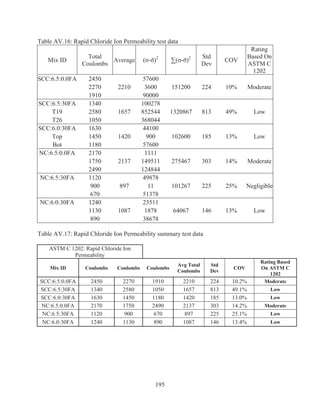 195
Table AV.16: Rapid Chloride Ion Permeability test data
Mix ID
Total
Coulombs
Average (ı-ıȐ)2
™(ı-ıȐ)2 Std
Dev
COV
Rating
Based On
ASTM C
1202
SCC:6.5:0.0FA 2450
2210
57600
151200 224 10% Moderate2270 3600
1910 90000
SCC:6.5:30FA 1340
1657
100278
1320867 813 49% LowT19 2580 852544
T26 1050 368044
SCC:6.0:30FA 1630
1420
44100
102600 185 13% LowTop 1450 900
Bot 1180 57600
NC:6.5:0.0FA 2170
2137
1111
275467 303 14% Moderate1750 149511
2490 124844
NC:6.5:30FA 1120
897
49878
101267 225 25% Negligible900 11
670 51378
NC:6.0:30FA 1240
1087
23511
64067 146 13% Low1130 1878
890 38678
Table AV.17: Rapid Chloride Ion Permeability summary test data
ASTM C 1202: Rapid Chloride Ion
Permeability
Mix ID Coulombs Coulombs Coulombs
Avg Total
Coulombs
Std
Dev
COV
Rating Based
On ASTM C
1202
SCC:6.5:0.0FA 2450 2270 1910 2210 224 10.2% Moderate
SCC:6.5:30FA 1340 2580 1050 1657 813 49.1% Low
SCC:6.0:30FA 1630 1450 1180 1420 185 13.0% Low
NC:6.5:0.0FA 2170 1750 2490 2137 303 14.2% Moderate
NC:6.5:30FA 1120 900 670 897 225 25.1% Low
NC:6.0:30FA 1240 1130 890 1087 146 13.4% Low
 