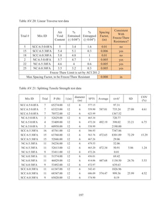197
Table AV.20: Linear Traverse test data
Trial # Mix ID
Air
Void
Content
%
Entrained
(” 0.04)
%
Entrapped
(• 0.04)
Spacing
Factor,
(in)
Consistent
With
Freeze/Thaw
Resistance?
5 SCC:6.5:0.0FA 5 3.4 1.6 0.01 no
15 SCC:6.5:30FA 5.4 5.1 0.3 0.006 yes
18 SCC:6.0:30FA 5.8 4.8 1 0.01 no
2 NC:6.5:0.0FA 5.7 4.7 1 0.005 yes
22 NC:6.5:30FA 4.6 4 0.6 0.005 yes
25 NC:6.0:30FA 3.5 3.2 0.3 0.005 yes
Freeze Thaw Limit is set by ACI 201.2
Max Spacing Factor, to be Freeze/Thaw Resistant 0.008 in
Table AV.21: Splitting Tensile Strength test data
Mix ID Trial P (lb) l (in)
diameter
(in)
SPTS Average (ʍͲʍȐ)2
SD
COV
(%)
SCC:6.5:0.0FA 7 65274.00 12 6 577.15
587.01
97.31
27.08 4.61SCC:6.5:0.0FA 7 63323.00 12 6 559.90 735.24
SCC:6.5:0.0FA 7 70572.00 12 6 623.99 1367.52
NC:6.5:0.0FA 3 52629.00 12 6 465.34
492.19
720.77
33.21 6.75NC:6.5:0.0FA 4 53409.00 12 6 472.24 398.02
NC:6.5:0.0FA 3 60958.00 12 6 538.99 2190.00
SCC:6.5:30FA 16 43761.00 12 6 386.93
472.65
7347.86
72.29 15.29SCC:6.5:30FA 15 63760.00 12 6 563.76 8301.09
SCC:6.5:30FA 15 52846.00 12 6 467.26 29.06
NC:6.5:30FA 11 54236.00 12 6 479.55
472.34
52.06
5.86 1.24NC:6.5:30FA 11 52613.00 12 6 465.20 50.91
NC:6.5:30FA 9 53411.00 12 6 472.26 0.01
NC:6.0:30FA 11 51574.00 12 6 456.01
447.68
69.42
24.76 5.53NC:6.0:30FA 11 46829.00 12 6 414.06 1130.50
NC:6.0:30FA 9 53492.00 12 6 472.97 639.63
SCC:6.0:30FA 11 61347.00 12 6 542.43
574.47
1026.96
25.99 4.52SCC:6.0:30FA 11 68547.00 12 6 606.09 999.56
SCC:6.0:30FA 9 65020.00 12 6 574.90 0.19
 