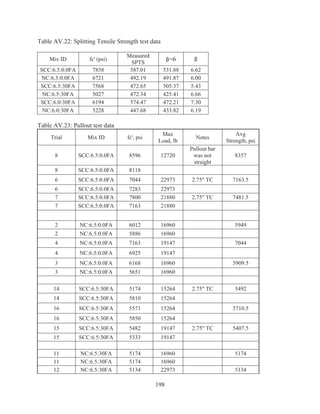 198
Table AV.22: Splitting Tensile Strength test data
Mix ID fc' (psi)
Measured
SPTS
ɴ=6 ɴ
SCC:6.5:0.0FA 7858 587.01 531.88 6.62
NC:6.5:0.0FA 6721 492.19 491.87 6.00
SCC:6.5:30FA 7568 472.65 505.37 5.43
NC:6.5:30FA 5027 472.34 425.41 6.66
SCC:6.0:30FA 6194 574.47 472.21 7.30
NC:6.0:30FA 5228 447.68 433.82 6.19
Table AV.23: Pullout test data
Trial Mix ID fc', psi
Max
Load, lb
Notes
Avg
Strength, psi
8 SCC:6.5:0.0FA 8596 12720
Pullout bar
was not
straight
8357
8 SCC:6.5:0.0FA 8118
6 SCC:6.5:0.0FA 7044 22973 2.75 TC 7163.5
6 SCC:6.5:0.0FA 7283 22973
7 SCC:6.5:0.0FA 7800 21880 2.75 TC 7481.5
7 SCC:6.5:0.0FA 7163 21880
2 NC:6.5:0.0FA 6012 16960 5949
2 NC:6.5:0.0FA 5886 16960
4 NC:6.5:0.0FA 7163 19147 7044
4 NC:6.5:0.0FA 6925 19147
3 NC:6.5:0.0FA 6168 16960 5909.5
3 NC:6.5:0.0FA 5651 16960
14 SCC:6.5:30FA 5174 15264 2.75 TC 5492
14 SCC:6.5:30FA 5810 15264
16 SCC:6.5:30FA 5571 15264 5710.5
16 SCC:6.5:30FA 5850 15264
15 SCC:6.5:30FA 5482 19147 2.75 TC 5407.5
15 SCC:6.5:30FA 5333 19147
11 NC:6.5:30FA 5174 16960 5174
11 NC:6.5:30FA 5174 16960
12 NC:6.5:30FA 5134 22973 5134
 