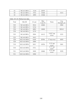 199
12 NC:6.5:30FA 5134 22973
10 NC:6.5:30FA 5731 15264 5313
10 NC:6.5:30FA 4895 15264
Table AV.24: Pullout test data
Trial Mix ID fc', psi
Max
Load, lb
Notes
Avg
Strength, psi
T25 NC:6.0:30FA 5014 16960 5094
T25 NC:6.0:30FA 5174
T24 NC:6.0:30FA 4895 14840 5034.5
T24 NC:6.0:30FA 5174
T23 NC:6.0:30FA 5054 16112
2.625 top
cover
5233
T23 NC:6.0:30FA 5412
T20 SCC:6.0:30FA 6168 20786 3 top cover 6029
T20 SCC:6.0:30FA 5890
T19 SCC:6.0:30FA 5651 16536
2.75 top
cover
5691
T19 SCC:6.0:30FA 5731
2.75 top
cover
T21 SCC:6.0:30FA 5850 16960
2.75 top
cover
5870
T21 SCC:6.0:30FA 5890
 