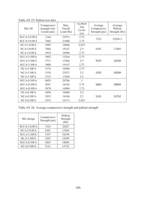 200
Table AV.25: Pullout test data
Mix ID
Compressive
strength (Air-
Cured) (psi)
Max,
Tensile
Load (lbs)
As-Built
Top
Cover
(in)
Average
Compressive
Strength (psi)
Average
Pullout
Strength (lbs)
SCC:6.5:0.0FA 7164 22973 2.75
7323 22426.5
SCC:6.5:0.0FA 7482 21880 2.75
NC:6.5:0.0FA 5949 16960 2.625
6301 17689NC:6.5:0.0FA 7044 19147 2.5
NC:6.5:0.0FA 5910 16960 2.75
SCC:6.5:30FA 5492 15264 2.75
5537 16558SCC:6.5:30FA 5711 15264 2.5
SCC:6.5:30FA 5408 19147 2.75
NC:6.5:30FA 5174 16960 2.75
5207 18399NC:6.5:30FA 5134 22973 2.5
NC:6.5:30FA 5313 15264 2.5
SCC:6.0:30FA 6029 20786 3
5863 18094SCC:6.0:30FA 5691 16536 2.75
SCC:6.0:30FA 5870 16960 2.75
NC:6.0:30FA 5094 16960 2.5
5121 15752NC:6.0:30FA 5035 14184 2.5
NC:6.0:30FA 5233 16112 2.625
Table AV.26: Average compressive strength and pullout strength
Mix design
Compressive
Strength (psi)
Pullout
Strength
(lbs)
SCC:6.5:0.0FA 7323 22427
NC:6.5:0.0FA 6301 17689
SCC:6.5:30FA 5537 16558
NC:6.5:30FA 5207 18399
SCC:6.0:30FA 5863 18094
NC:6.0:30FA 5121 15752
 